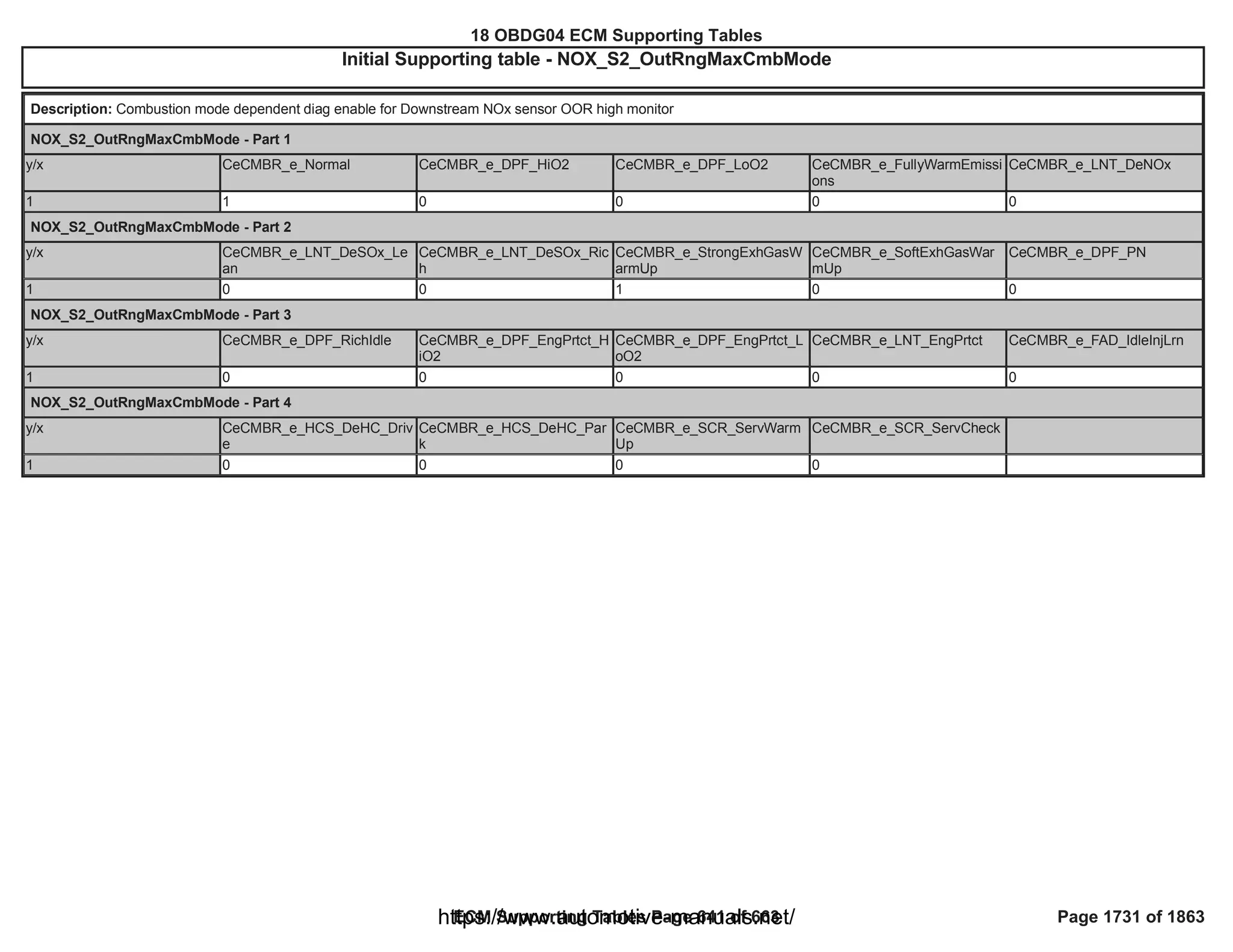 18 OBDG04 ECM Summary Tables
