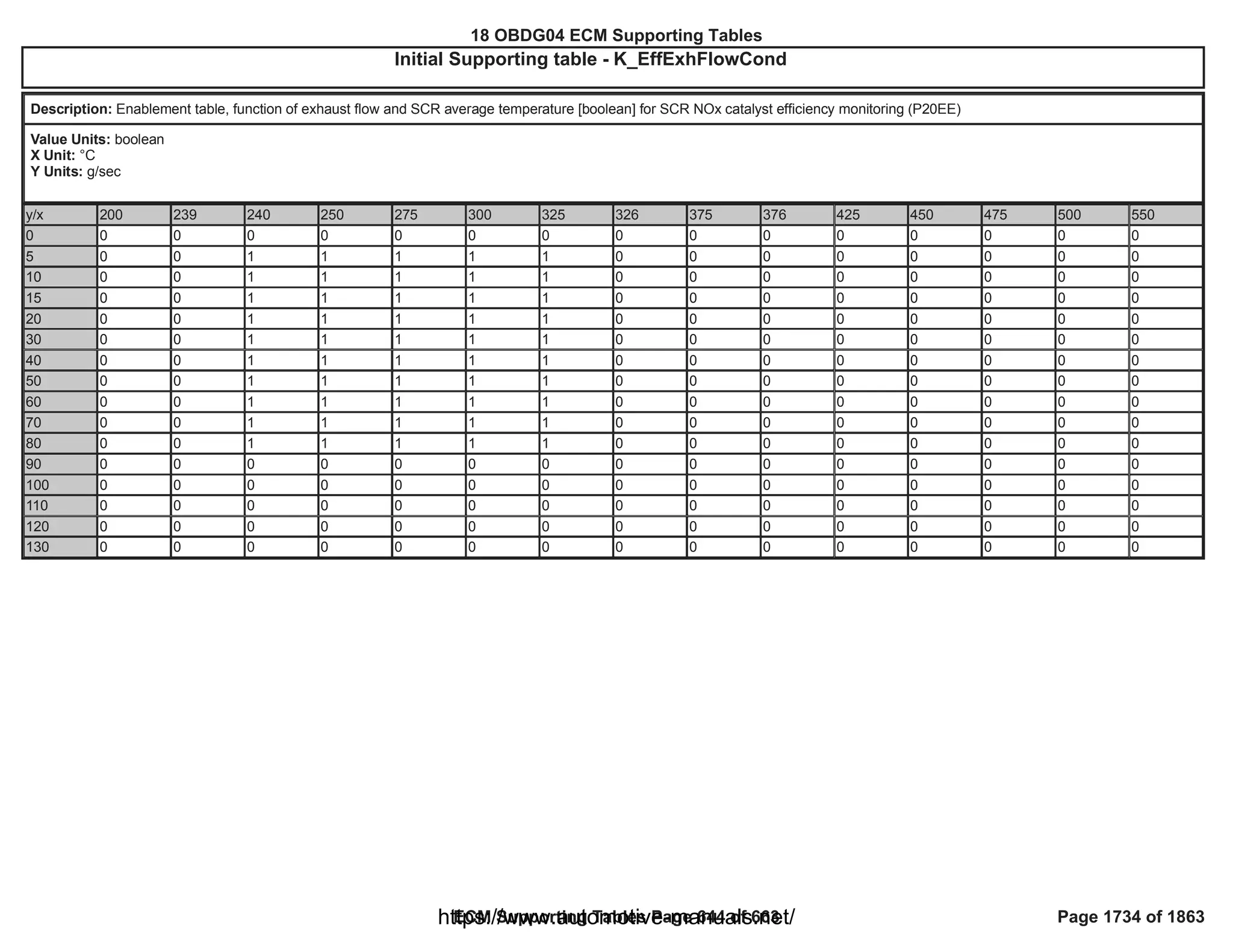 18 OBDG04 ECM Summary Tables