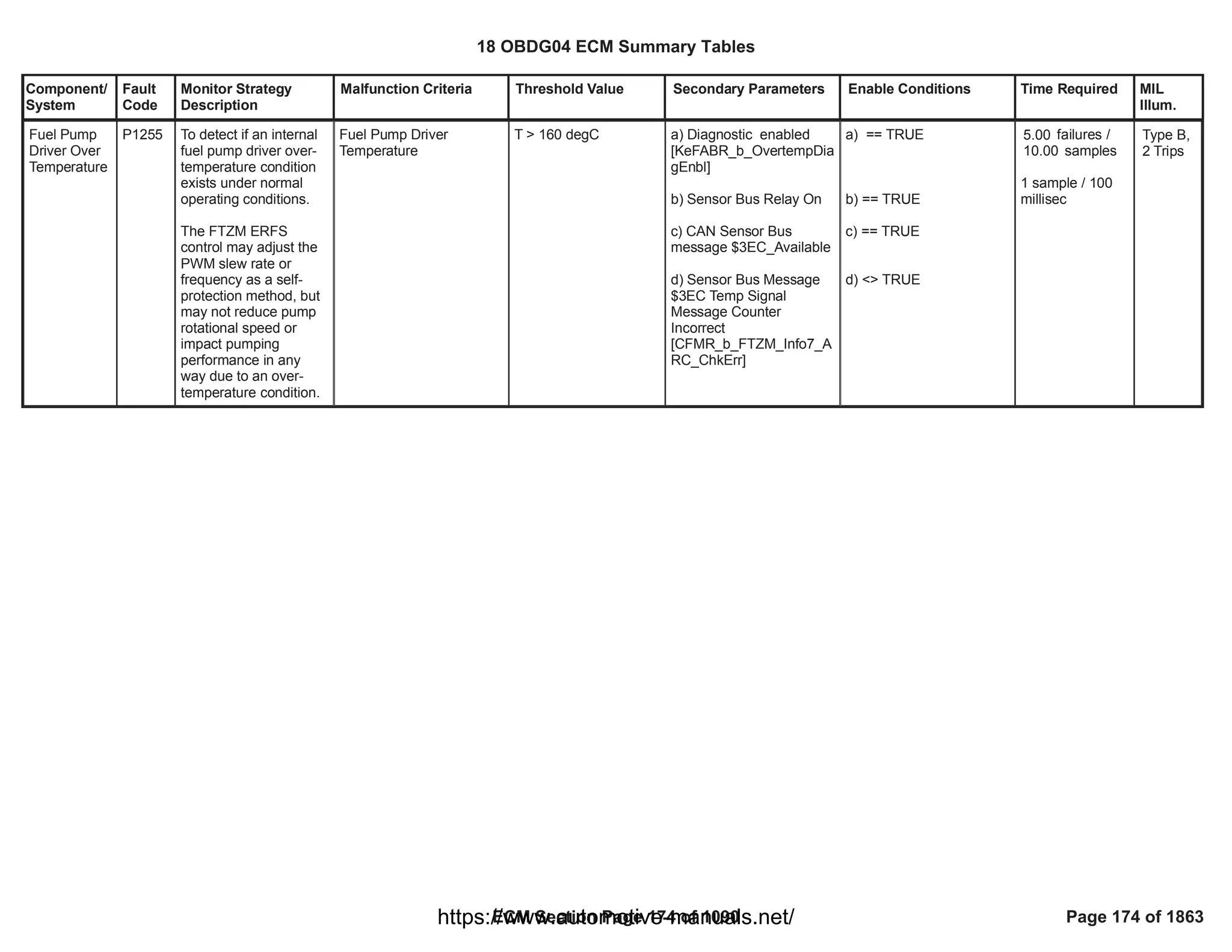 Component/
System
Fault
Code
Monitor Strategy
Description
Malfunction Criteria Threshold Value Secondary Parameters Enable Conditions Time Required MIL
Illum.
Fuel Pump
Driver Over
Temperature
P1255 To detect if an internal
fuel pump driver over-
temperature condition
exists under normal
operating conditions.
The FTZM ERFS
control may adjust the
PWM slew rate or
frequency as a self-
protection method, but
may not reduce pump
rotational speed or
impact pumping
performance in any
way due to an over-
temperature condition.
Fuel Pump Driver
Temperature
T > 160 degC a) Diagnostic enabled
[KeFABR_b_OvertempDia
gEnbl]
b) Sensor Bus Relay On
c) CAN Sensor Bus
message $3EC_Available
d) Sensor Bus Message
$3EC Temp Signal
Message Counter
Incorrect
[CFMR_b_FTZM_Info7_A
RC_ChkErr]
a) == TRUE
b) == TRUE
c) == TRUE
d) <> TRUE
failures /
5.00
samples
10.00
1 sample / 100
millisec
Type B,
2 Trips
18 OBDG04 ECM Summary Tables
ECM Section Page 174 of 1090 Page 174 of 1863
https://www.automotive-manuals.net/
 