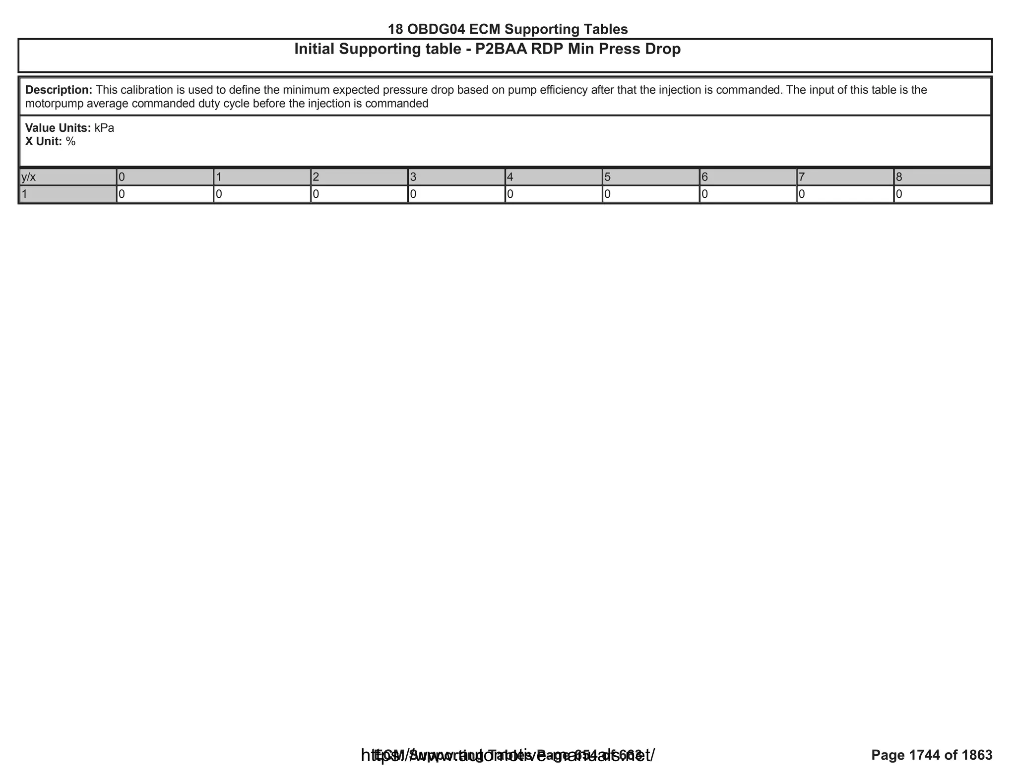 18 OBDG04 ECM Summary Tables