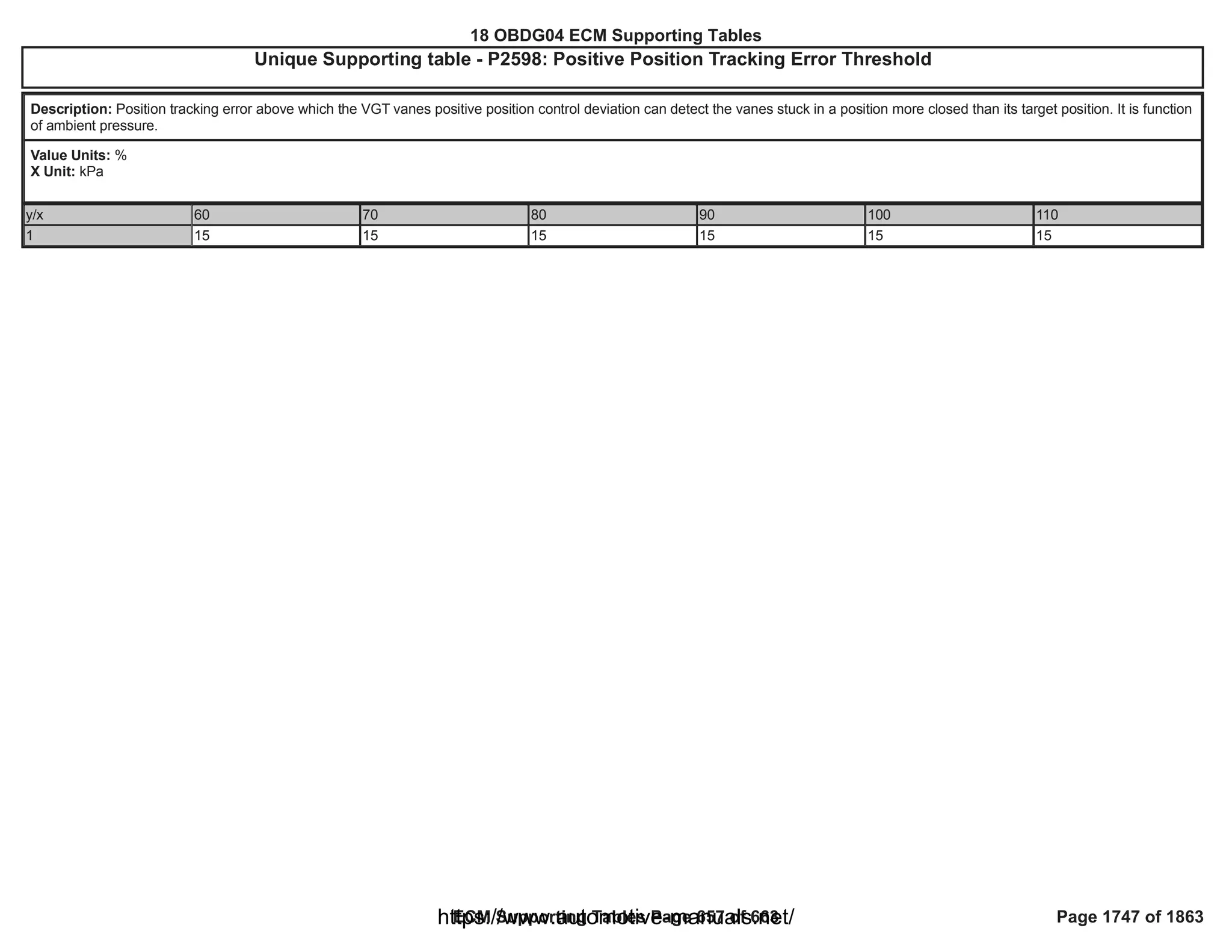 18 OBDG04 ECM Summary Tables