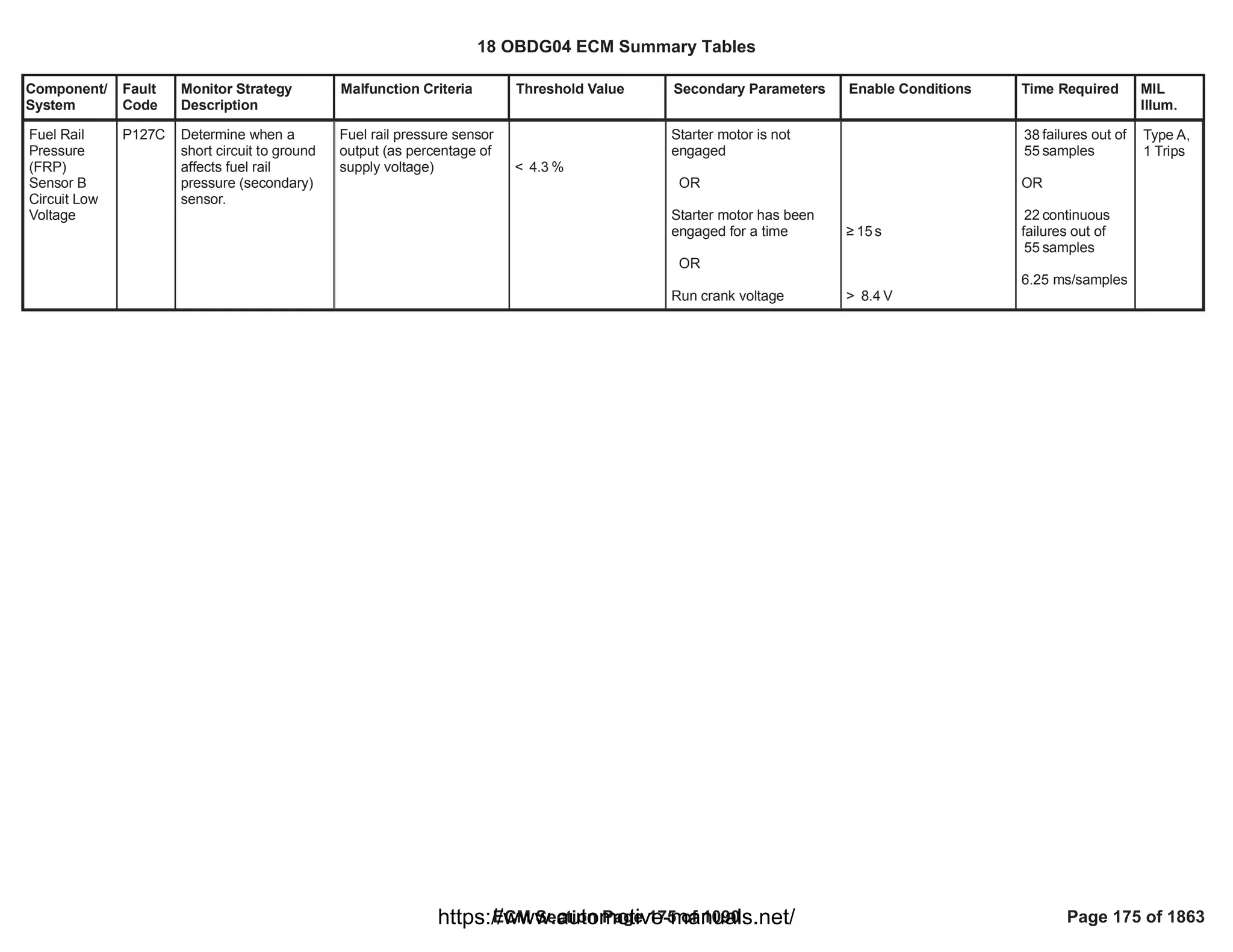 Component/
System
Fault
Code
Monitor Strategy
Description
Malfunction Criteria Threshold Value Secondary Parameters Enable Conditions Time Required MIL
Illum.
Fuel Rail
Pressure
(FRP)
Sensor B
Circuit Low
Voltage
P127C Determine when a
short circuit to ground
affects fuel rail
pressure (secondary)
sensor.
Fuel rail pressure sensor
output (as percentage of
supply voltage) < %
4.3
Starter motor is not
engaged
OR
Starter motor has been
engaged for a time
OR
Run crank voltage
• s
15
> V
8.4
failures out of
38
samples
55
OR
continuous
22
failures out of
samples
55
6.25 ms/samples
Type A,
1 Trips
18 OBDG04 ECM Summary Tables
ECM Section Page 175 of 1090 Page 175 of 1863
https://www.automotive-manuals.net/
 