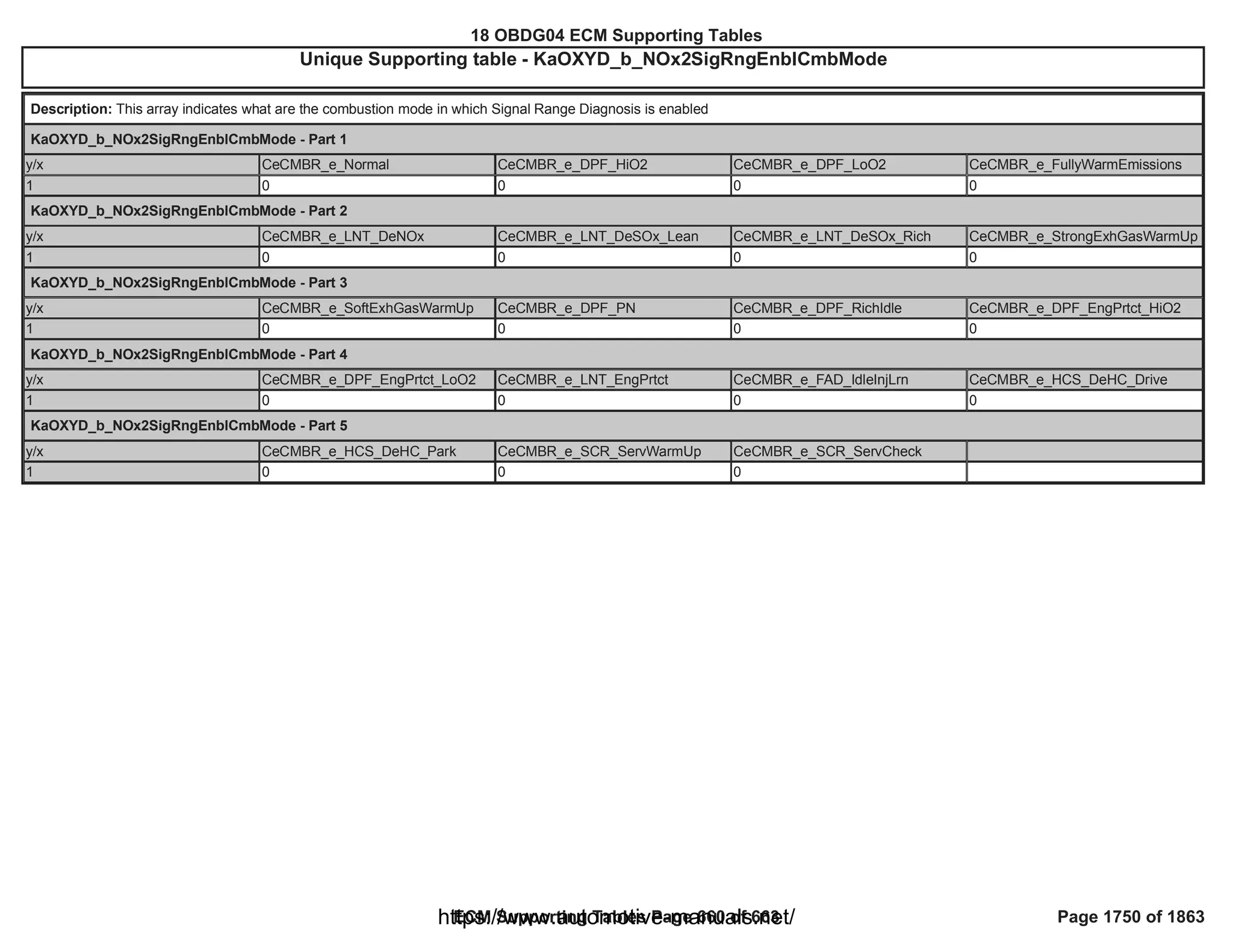 18 OBDG04 ECM Summary Tables