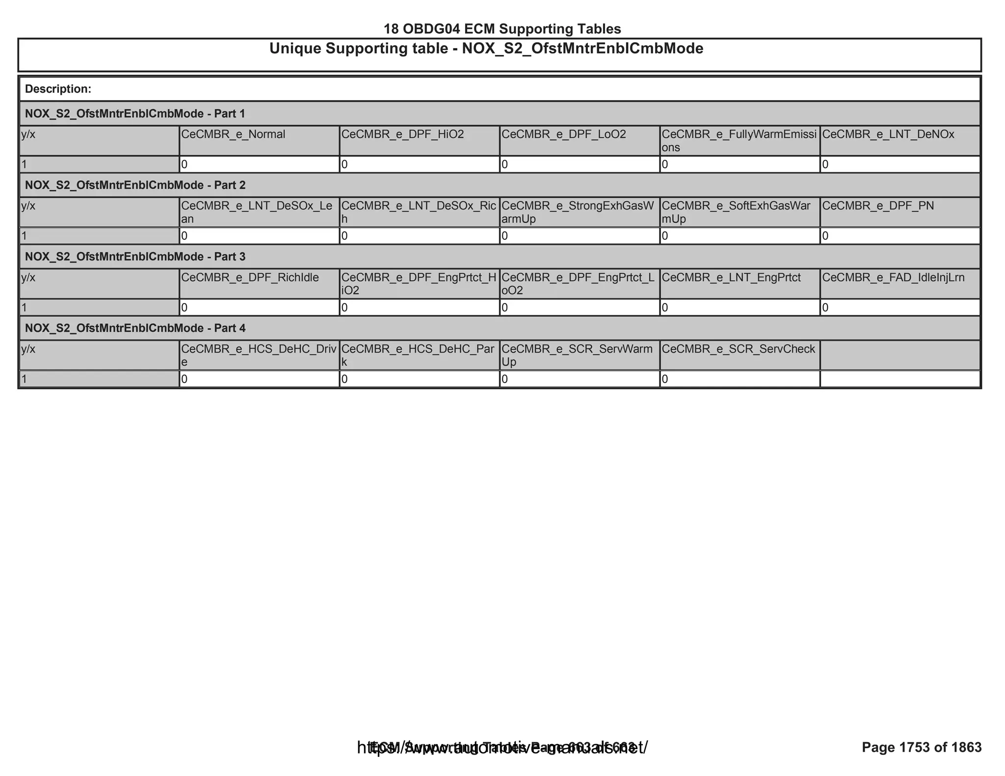 18 OBDG04 ECM Summary Tables