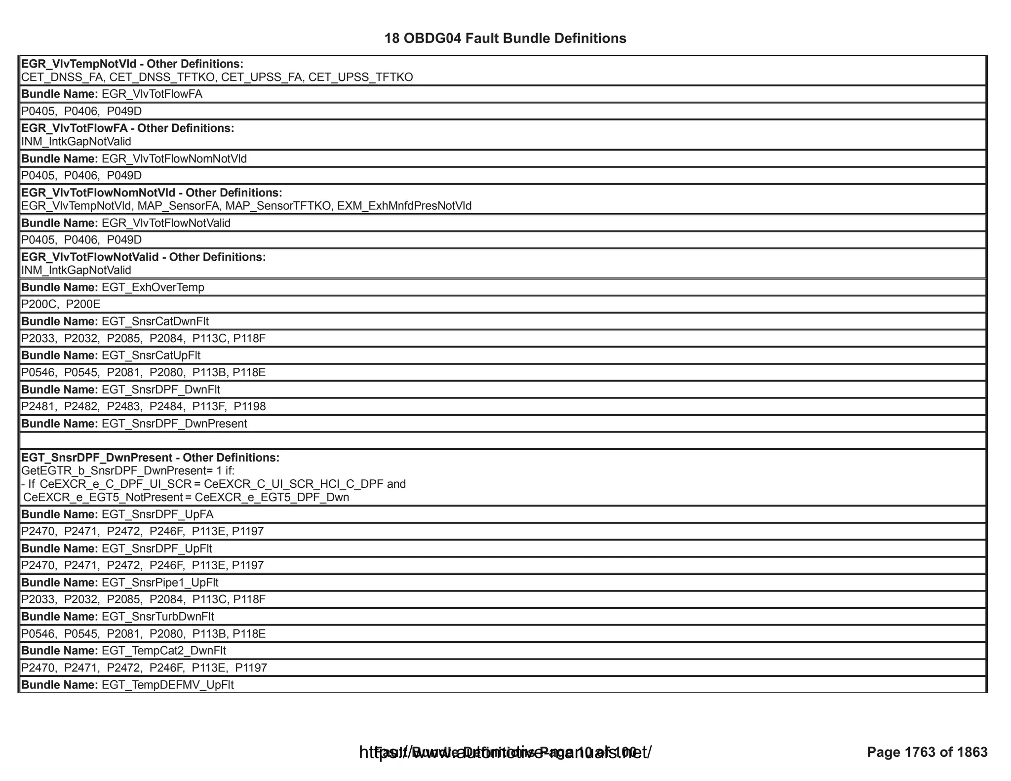 18 OBDG04 ECM Summary Tables