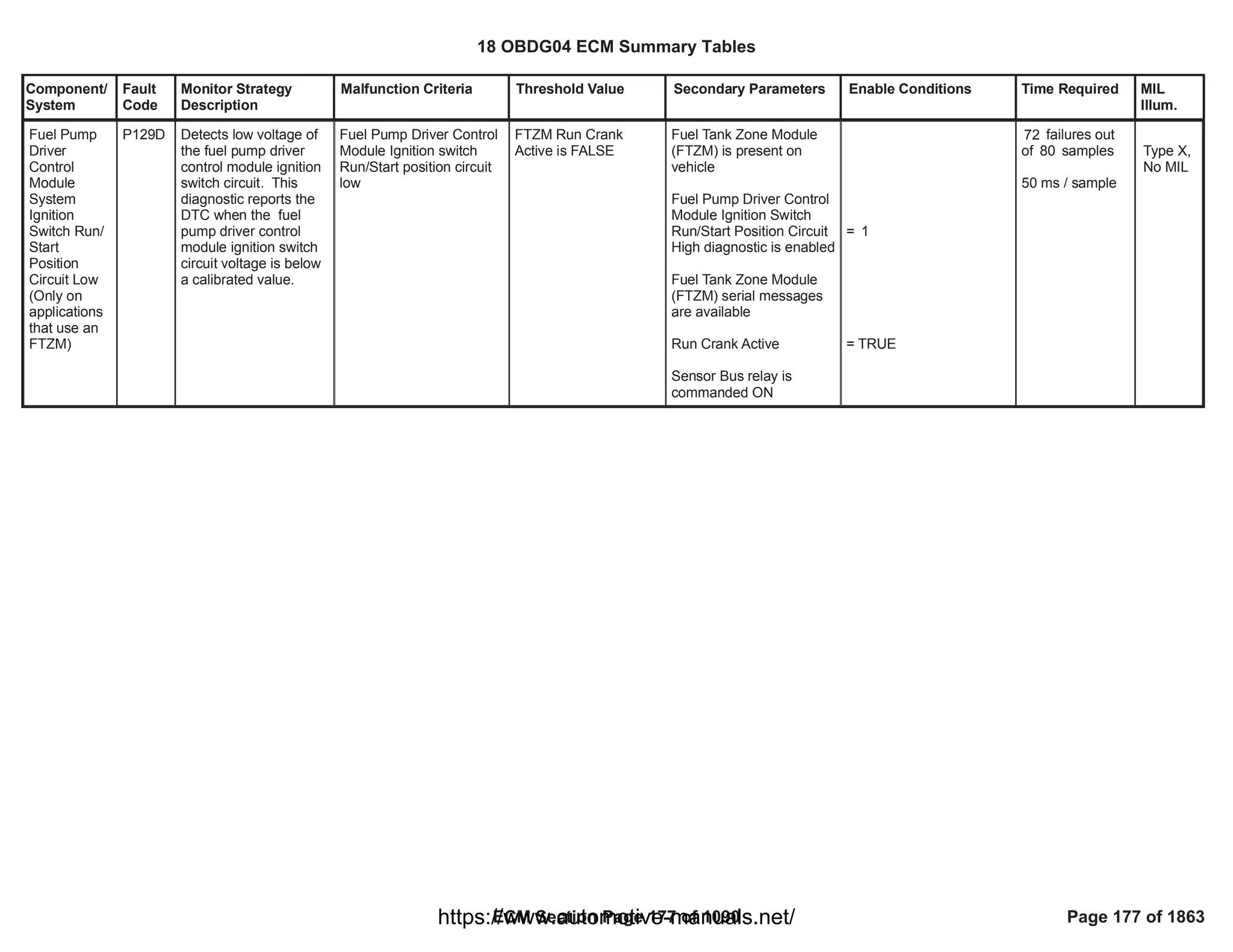 Component/
System
Fault
Code
Monitor Strategy
Description
Malfunction Criteria Threshold Value Secondary Parameters Enable Conditions Time Required MIL
Illum.
Fuel Pump
Driver
Control
Module
System
Ignition
Switch Run/
Start
Position
Circuit Low
(Only on
applications
that use an
FTZM)
P129D Detects low voltage of
the fuel pump driver
control module ignition
switch circuit. This
diagnostic reports the
DTC when the fuel
pump driver control
module ignition switch
circuit voltage is below
a calibrated value.
Fuel Pump Driver Control
Module Ignition switch
Run/Start position circuit
low
FTZM Run Crank
Active is FALSE
Fuel Tank Zone Module
(FTZM) is present on
vehicle
Fuel Pump Driver Control
Module Ignition Switch
Run/Start Position Circuit
High diagnostic is enabled
Fuel Tank Zone Module
(FTZM) serial messages
are available
Run Crank Active
Sensor Bus relay is
commanded ON
= 1
= TRUE
failures out
72
of samples
80
50 ms / sample
Type X,
No MIL
18 OBDG04 ECM Summary Tables
ECM Section Page 177 of 1090 Page 177 of 1863
https://www.automotive-manuals.net/
 