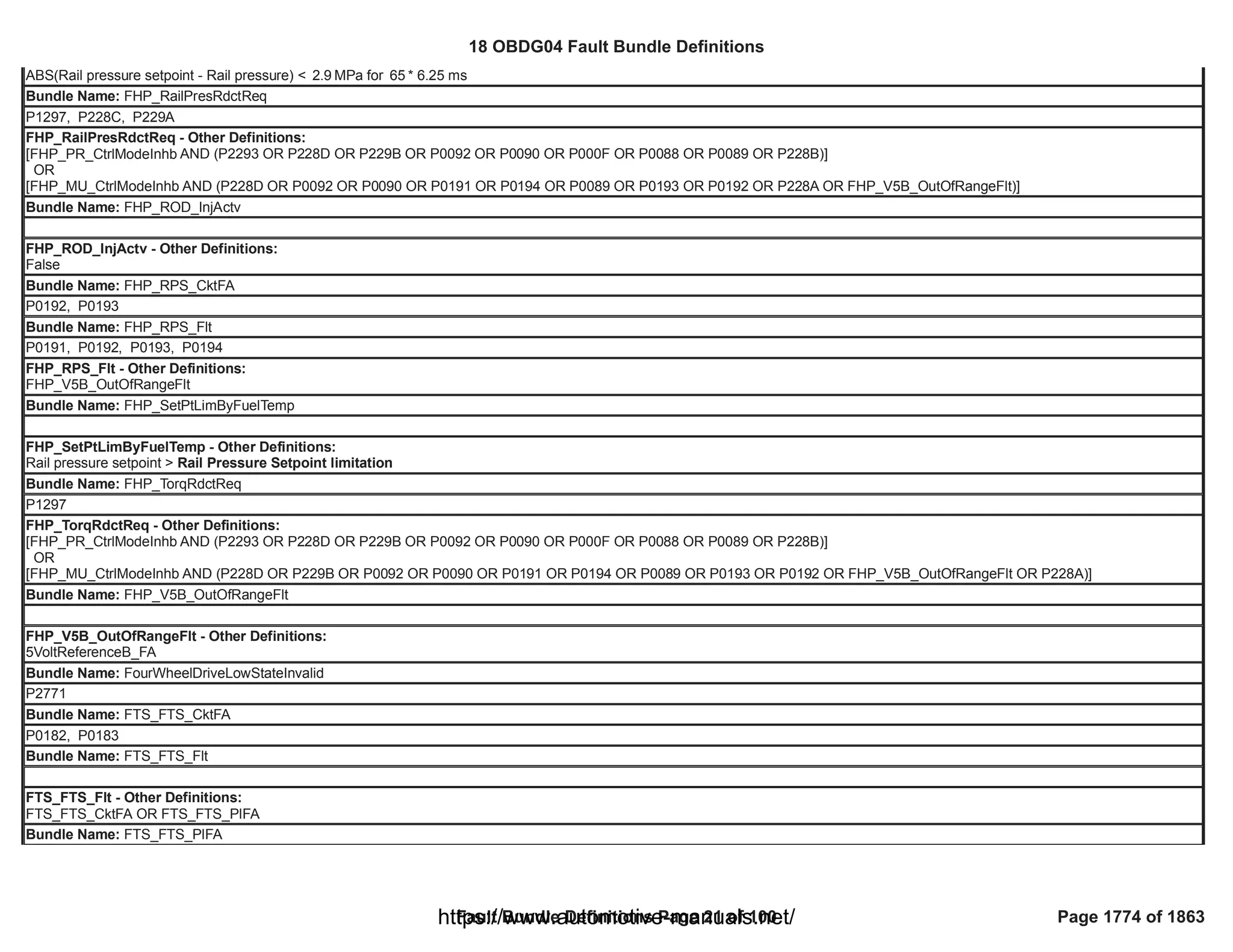 18 OBDG04 ECM Summary Tables