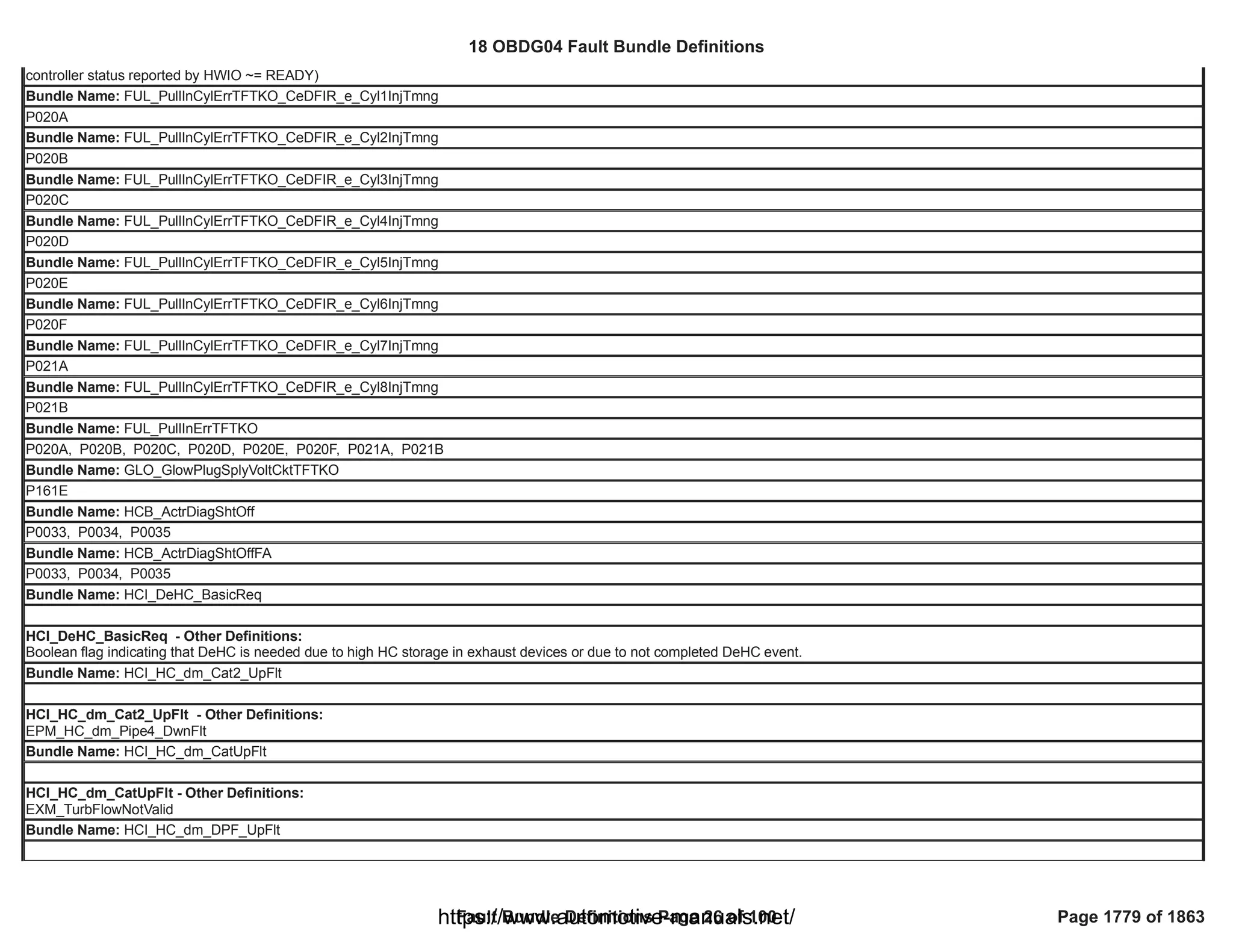 18 OBDG04 ECM Summary Tables