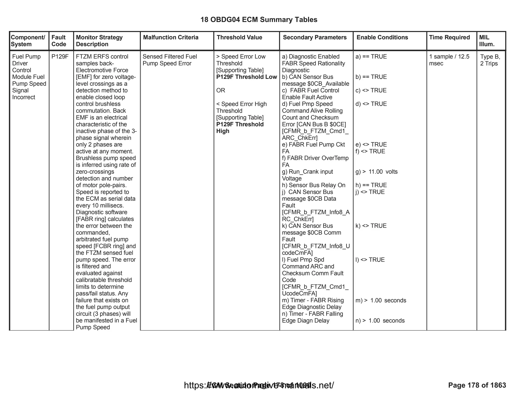 Component/
System
Fault
Code
Monitor Strategy
Description
Malfunction Criteria Threshold Value Secondary Parameters Enable Conditions Time Required MIL
Illum.
Fuel Pump
Driver
Control
Module Fuel
Pump Speed
Signal
Incorrect
P129F FTZM ERFS control
samples back-
Electromotive Force
[EMF] for zero voltage-
level crossings as a
detection method to
enable closed loop
control brushless
commutation. Back
EMF is an electrical
characteristic of the
inactive phase of the 3-
phase signal wherein
only 2 phases are
active at any moment.
Brushless pump speed
is inferred using rate of
zero-crossings
detection and number
of motor pole-pairs.
Speed is reported to
the ECM as serial data
every 10 millisecs.
Diagnostic software
[FABR ring] calculates
the error between the
commanded,
arbitrated fuel pump
speed [FCBR ring] and
the FTZM sensed fuel
pump speed. The error
is filtered and
evaluated against
calibratable threshold
limits to determine
pass/fail status. Any
failure that exists on
the fuel pump output
circuit (3 phases) will
be manifested in a Fuel
Pump Speed
Sensed Filtered Fuel
Pump Speed Error
> Speed Error Low
Threshold
[Supporting Table]
P129F Threshold Low
OR
< Speed Error High
Threshold
[Supporting Table]
P129F Threshold
High
a) Diagnostic Enabled
FABR Speed Rationality
Diagnostic
b) CAN Sensor Bus
message $0CB_Available
c) FABR Fuel Control
Enable Fault Active
d) Fuel Pmp Speed
Command Alive Rolling
Count and Checksum
Error [CAN Bus B $0CE]
[CFMR_b_FTZM_Cmd1_
ARC_ChkErr]
e) FABR Fuel Pump Ckt
FA
f) FABR Driver OverTemp
FA
g) Run_Crank input
Voltage
h) Sensor Bus Relay On
j) CAN Sensor Bus
message $0CB Data
Fault
[CFMR_b_FTZM_Info8_A
RC_ChkErr]
k) CAN Sensor Bus
message $0CB Comm
Fault
[CFMR_b_FTZM_Info8_U
codeCmFA]
l) Fuel Pmp Spd
Command ARC and
Checksum Comm Fault
Code
[CFMR_b_FTZM_Cmd1_
UcodeCmFA]
m) Timer - FABR Rising
Edge Diagnostic Delay
n) Timer - FABR Falling
Edge Diagn Delay
a) == TRUE
b) == TRUE
c) <> TRUE
d) <> TRUE
e) <> TRUE
f) <> TRUE
g) > volts
11.00
h) == TRUE
j) <> TRUE
k) <> TRUE
l) <> TRUE
m) > seconds
1.00
n) > seconds
1.00
1 sample / 12.5
msec
Type B,
2 Trips
18 OBDG04 ECM Summary Tables
ECM Section Page 178 of 1090 Page 178 of 1863
https://www.automotive-manuals.net/
 