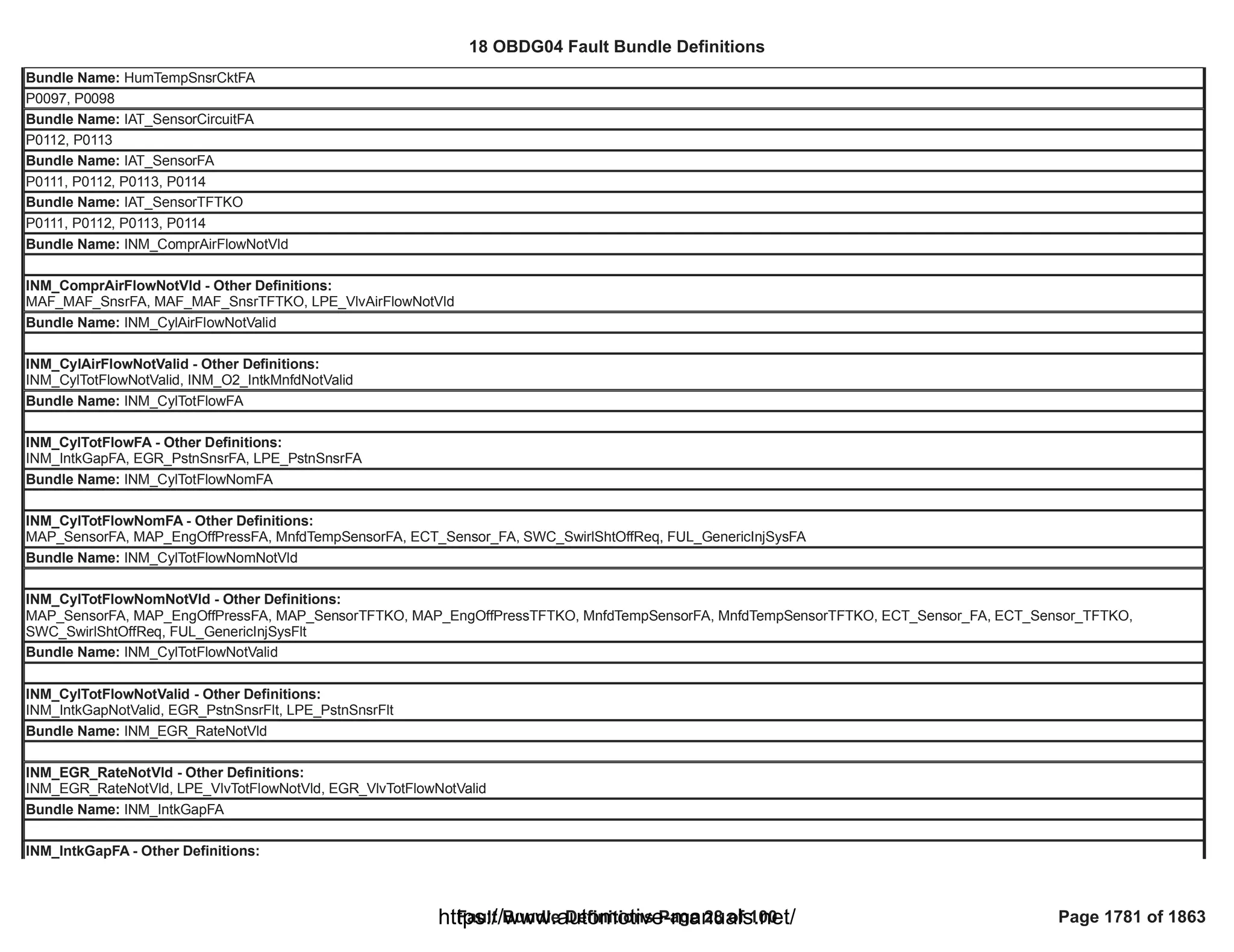 18 OBDG04 ECM Summary Tables