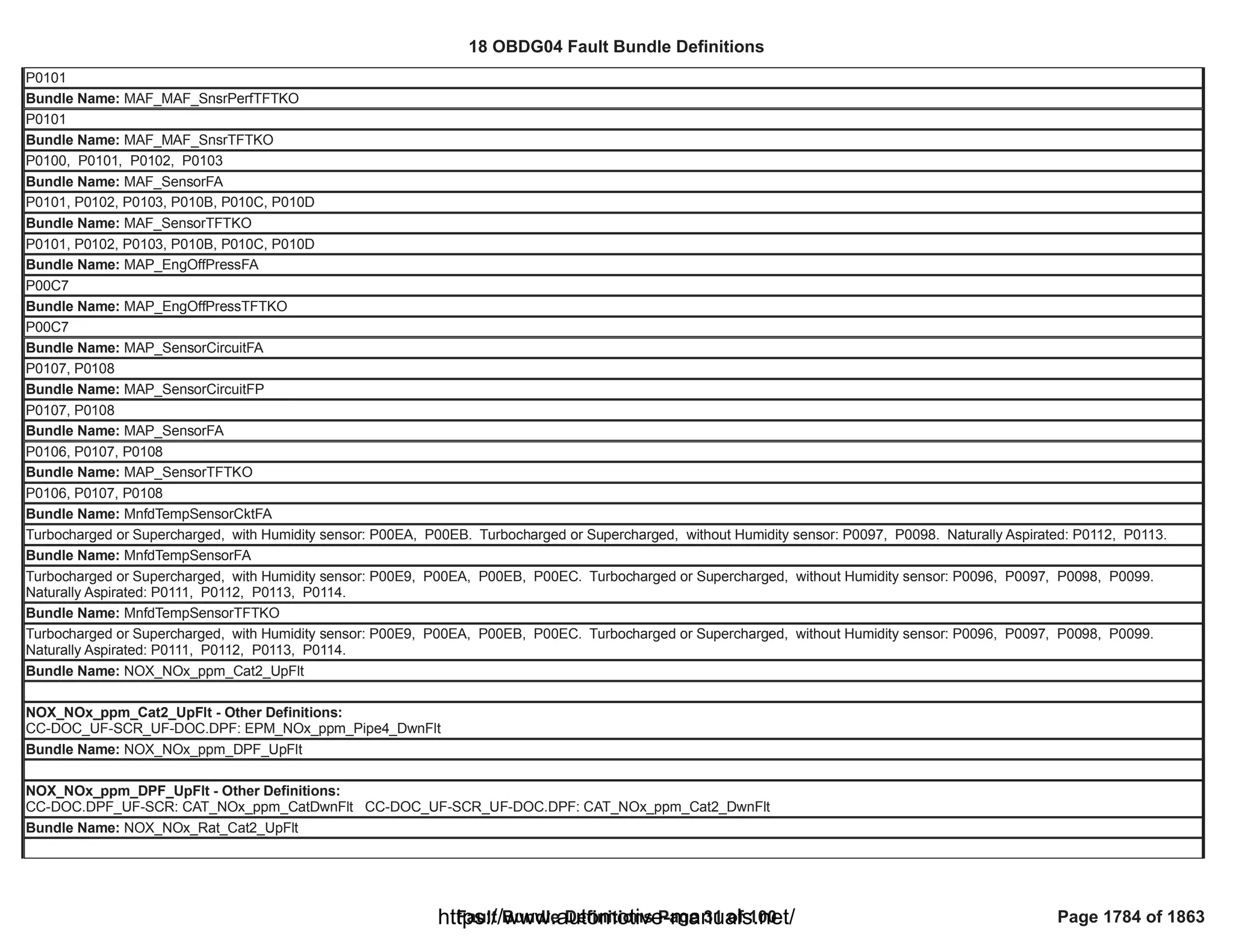 18 OBDG04 ECM Summary Tables