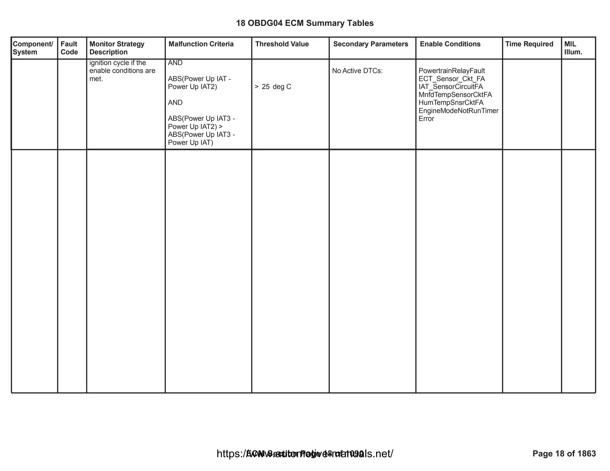 Component/
System
Fault
Code
Monitor Strategy
Description
Malfunction Criteria Threshold Value Secondary Parameters Enable Conditions Time Required MIL
Illum.
ignition cycle if the
enable conditions are
met.
AND
ABS(Power Up IAT -
Power Up IAT2)
AND
ABS(Power Up IAT3 -
Power Up IAT2) >
ABS(Power Up IAT3 -
Power Up IAT)
> deg C
25
No Active DTCs: PowertrainRelayFault
ECT_Sensor_Ckt_FA
IAT_SensorCircuitFA
MnfdTempSensorCktFA
HumTempSnsrCktFA
EngineModeNotRunTimer
Error
18 OBDG04 ECM Summary Tables
ECM Section Page 18 of 1090 Page 18 of 1863
https://www.automotive-manuals.net/
 