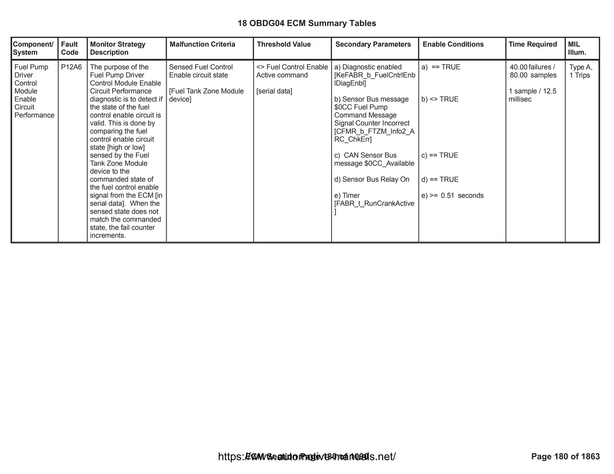 Component/
System
Fault
Code
Monitor Strategy
Description
Malfunction Criteria Threshold Value Secondary Parameters Enable Conditions Time Required MIL
Illum.
Fuel Pump
Driver
Control
Module
Enable
Circuit
Performance
P12A6 The purpose of the
Fuel Pump Driver
Control Module Enable
Circuit Performance
diagnostic is to detect if
the state of the fuel
control enable circuit is
valid. This is done by
comparing the fuel
control enable circuit
state [high or low]
sensed by the Fuel
Tank Zone Module
device to the
commanded state of
the fuel control enable
signal from the ECM [in
serial data]. When the
sensed state does not
match the commanded
state, the fail counter
increments.
Sensed Fuel Control
Enable circuit state
[Fuel Tank Zone Module
device]
<> Fuel Control Enable
Active command
[serial data]
a) Diagnostic enabled
[KeFABR_b_FuelCntrlEnb
lDiagEnbl]
b) Sensor Bus message
$0CC Fuel Pump
Command Message
Signal Counter Incorrect
[CFMR_b_FTZM_Info2_A
RC_ChkErr]
c) CAN Sensor Bus
message $0CC_Available
d) Sensor Bus Relay On
e) Timer
[FABR_t_RunCrankActive
]
a) == TRUE
b) <> TRUE
c) == TRUE
d) == TRUE
e) >= seconds
0.51
failures /
40.00
samples
80.00
1 sample / 12.5
millisec
Type A,
1 Trips
18 OBDG04 ECM Summary Tables
ECM Section Page 180 of 1090 Page 180 of 1863
https://www.automotive-manuals.net/
 