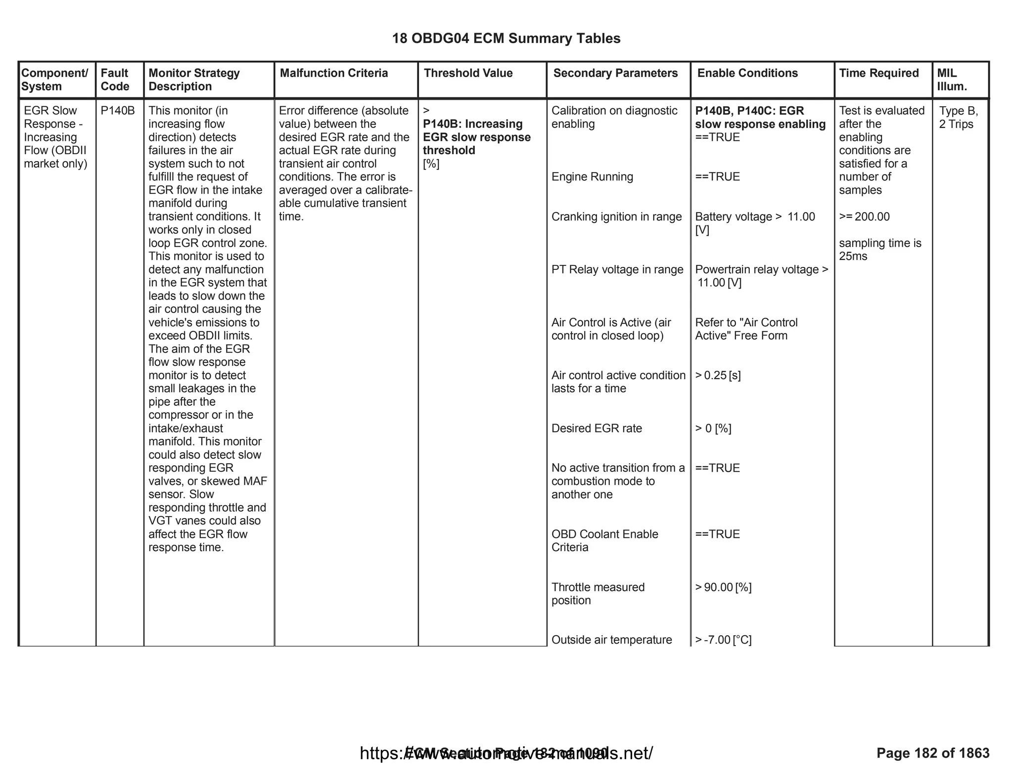 Component/
System
Fault
Code
Monitor Strategy
Description
Malfunction Criteria Threshold Value Secondary Parameters Enable Conditions Time Required MIL
Illum.
EGR Slow
Response -
Increasing
Flow (OBDII
market only)
P140B This monitor (in
increasing flow
direction) detects
failures in the air
system such to not
fulfilll the request of
EGR flow in the intake
manifold during
transient conditions. It
works only in closed
loop EGR control zone.
This monitor is used to
detect any malfunction
in the EGR system that
leads to slow down the
air control causing the
vehicle's emissions to
exceed OBDII limits.
The aim of the EGR
flow slow response
monitor is to detect
small leakages in the
pipe after the
compressor or in the
intake/exhaust
manifold. This monitor
could also detect slow
responding EGR
valves, or skewed MAF
sensor. Slow
responding throttle and
VGT vanes could also
affect the EGR flow
response time.
Error difference (absolute
value) between the
desired EGR rate and the
actual EGR rate during
transient air control
conditions. The error is
averaged over a calibrate-
able cumulative transient
time.
>
P140B: Increasing
EGR slow response
threshold
[%]
Calibration on diagnostic
enabling
Engine Running
Cranking ignition in range
PT Relay voltage in range
Air Control is Active (air
control in closed loop)
Air control active condition
lasts for a time
Desired EGR rate
No active transition from a
combustion mode to
another one
OBD Coolant Enable
Criteria
Throttle measured
position
Outside air temperature
P140B, P140C: EGR
slow response enabling
==TRUE
==TRUE
Battery voltage > 11.00
[V]
Powertrain relay voltage >
[V]
11.00
Refer to "Air Control
Active" Free Form
> [s]
0.25
> 0 [%]
==TRUE
==TRUE
> [%]
90.00
> [°C]
-7.00
Test is evaluated
after the
enabling
conditions are
satisfied for a
number of
samples
>= 200.00
sampling time is
25ms
Type B,
2 Trips
18 OBDG04 ECM Summary Tables
ECM Section Page 182 of 1090 Page 182 of 1863
https://www.automotive-manuals.net/
 
