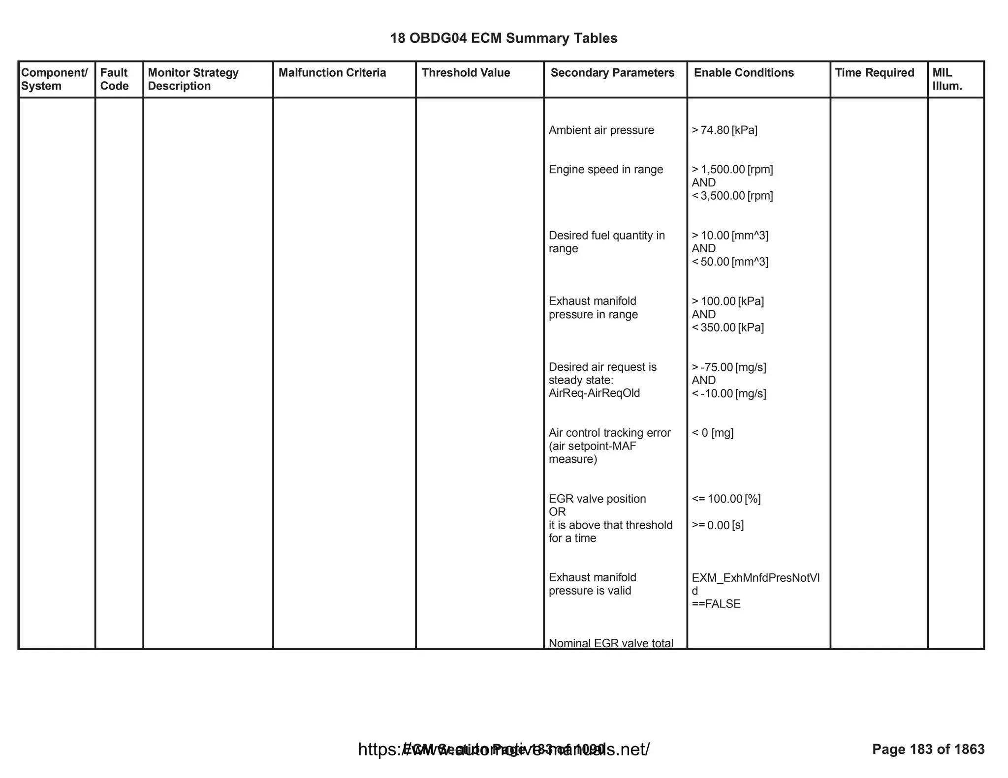 Component/
System
Fault
Code
Monitor Strategy
Description
Malfunction Criteria Threshold Value Secondary Parameters Enable Conditions Time Required MIL
Illum.
Ambient air pressure
Engine speed in range
Desired fuel quantity in
range
Exhaust manifold
pressure in range
Desired air request is
steady state:
AirReq-AirReqOld
Air control tracking error
(air setpoint-MAF
measure)
EGR valve position
OR
it is above that threshold
for a time
Exhaust manifold
pressure is valid
Nominal EGR valve total
> [kPa]
74.80
> [rpm]
1,500.00
AND
< [rpm]
3,500.00
> [mm^3]
10.00
AND
< [mm^3]
50.00
> [kPa]
100.00
AND
< [kPa]
350.00
> [mg/s]
-75.00
AND
< [mg/s]
-10.00
< 0 [mg]
<= [%]
100.00
>= [s]
0.00
EXM_ExhMnfdPresNotVl
d
==FALSE
18 OBDG04 ECM Summary Tables
ECM Section Page 183 of 1090 Page 183 of 1863
https://www.automotive-manuals.net/
 