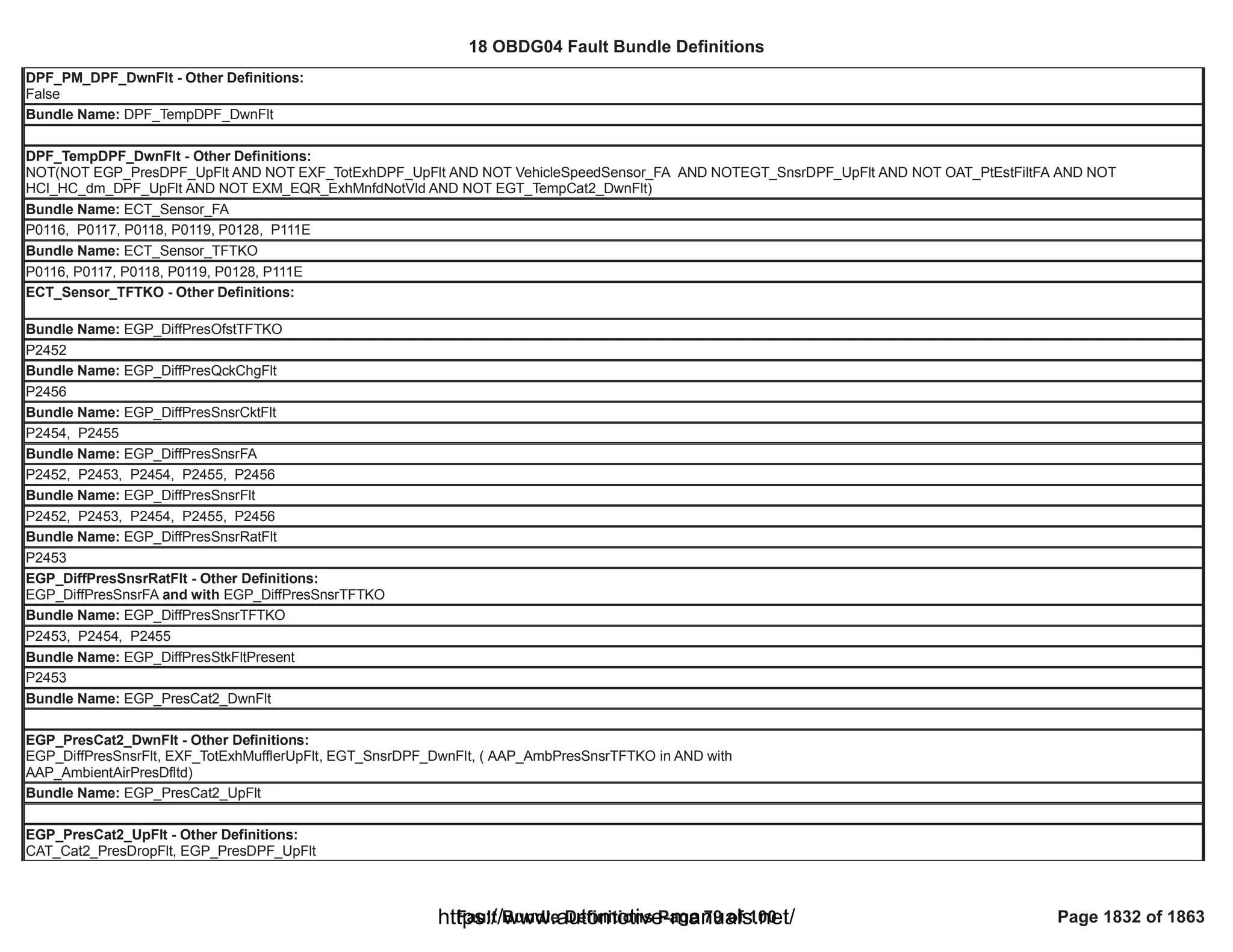 18 OBDG04 ECM Summary Tables
