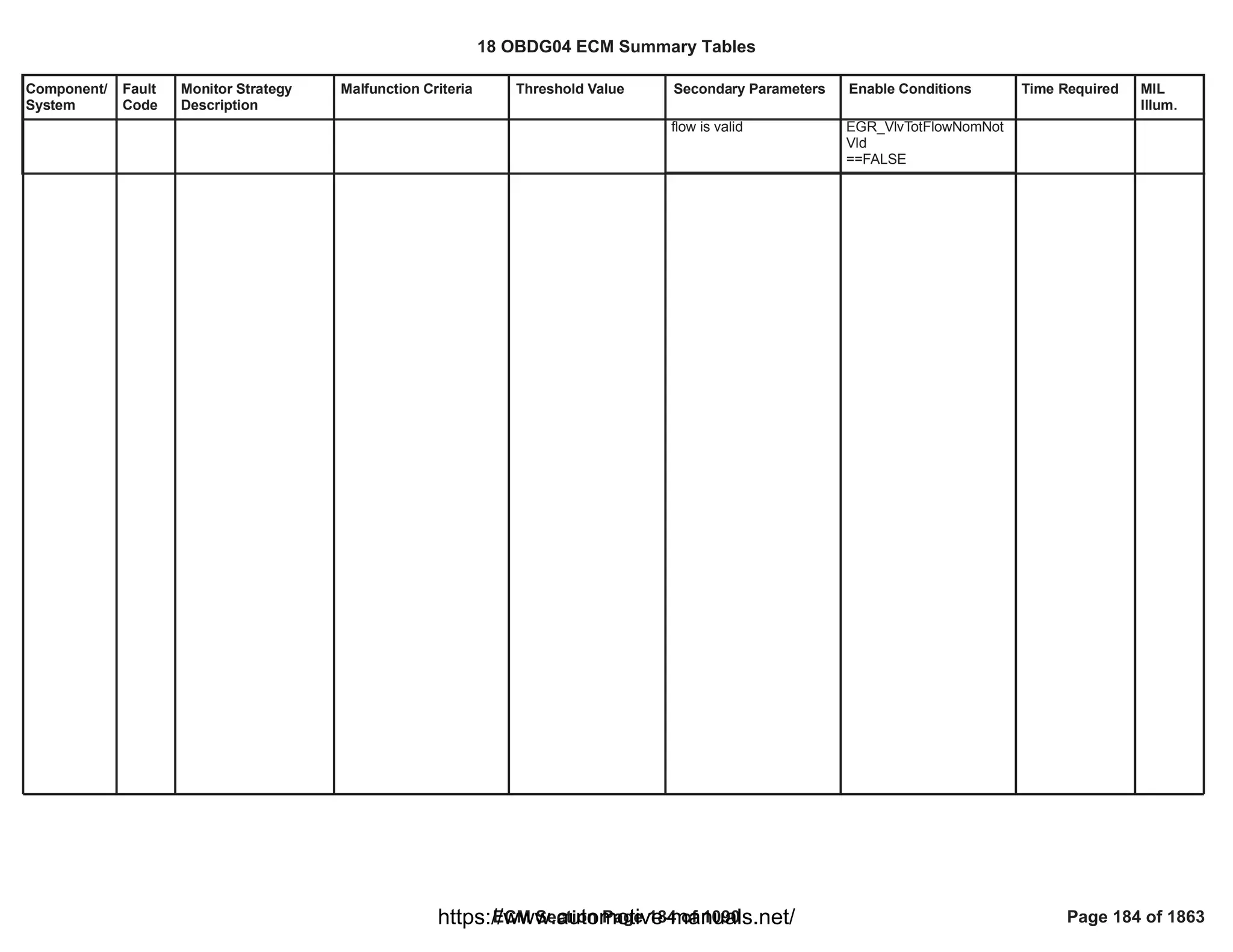 Component/
System
Fault
Code
Monitor Strategy
Description
Malfunction Criteria Threshold Value Secondary Parameters Enable Conditions Time Required MIL
Illum.
flow is valid EGR_VlvTotFlowNomNot
Vld
==FALSE
18 OBDG04 ECM Summary Tables
ECM Section Page 184 of 1090 Page 184 of 1863
https://www.automotive-manuals.net/
 