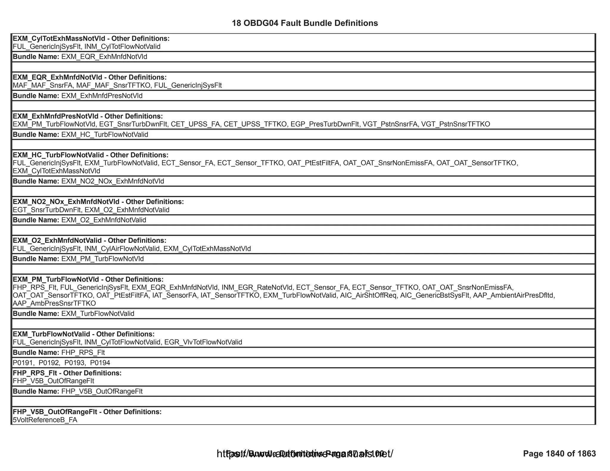 18 OBDG04 ECM Summary Tables