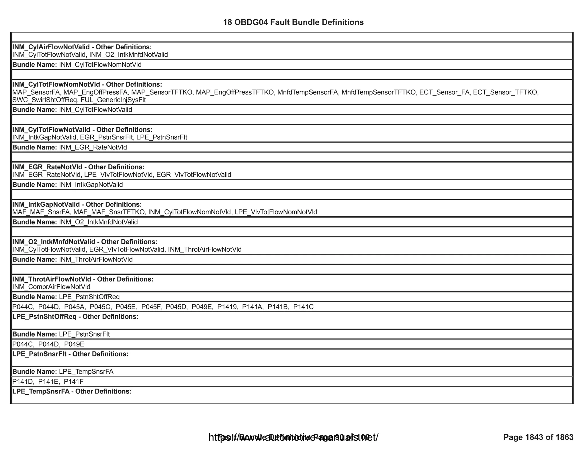 18 OBDG04 ECM Summary Tables