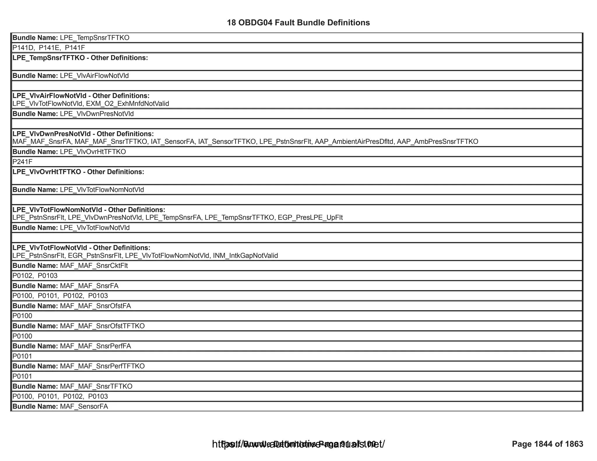 18 OBDG04 ECM Summary Tables