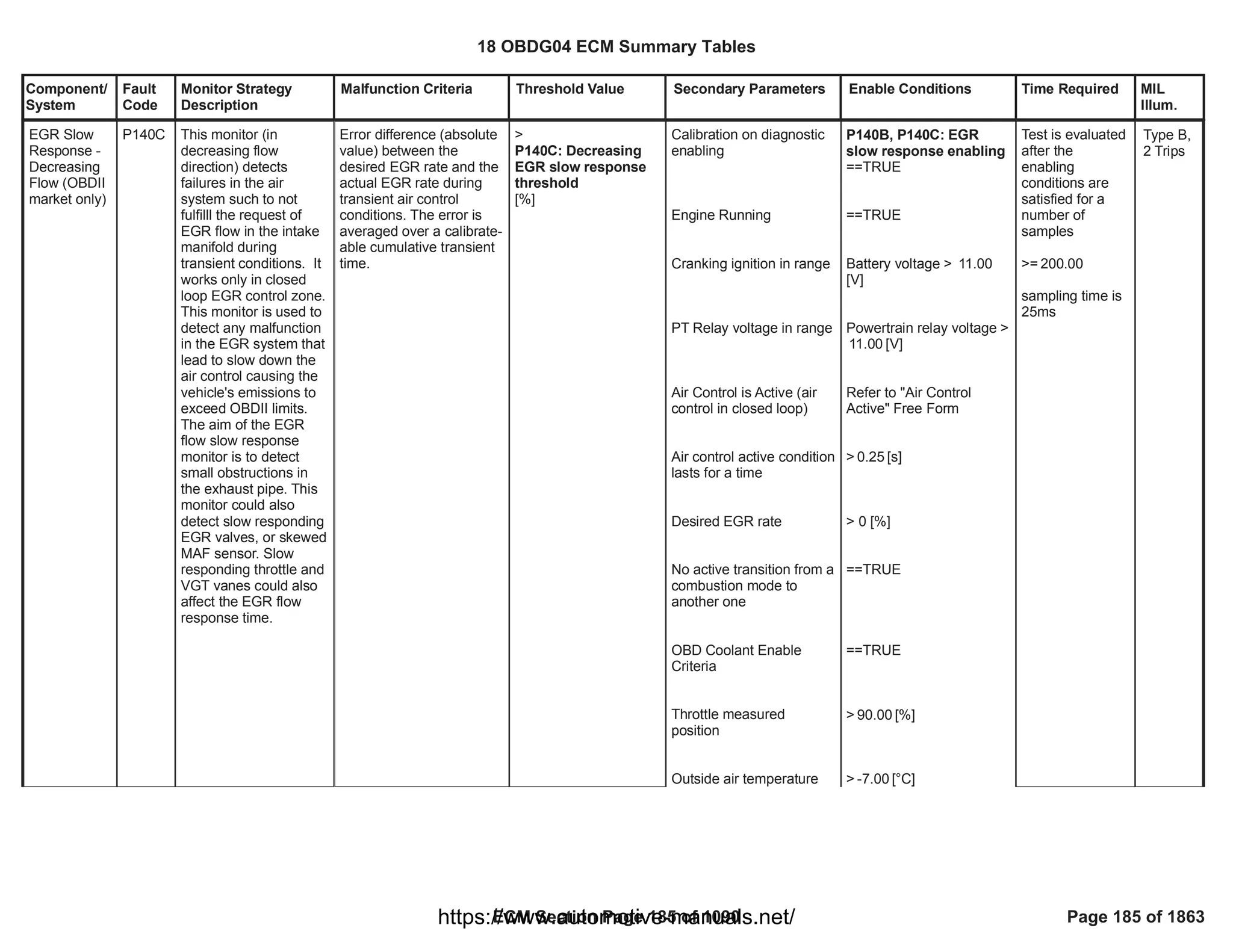 Component/
System
Fault
Code
Monitor Strategy
Description
Malfunction Criteria Threshold Value Secondary Parameters Enable Conditions Time Required MIL
Illum.
EGR Slow
Response -
Decreasing
Flow (OBDII
market only)
P140C This monitor (in
decreasing flow
direction) detects
failures in the air
system such to not
fulfilll the request of
EGR flow in the intake
manifold during
transient conditions. It
works only in closed
loop EGR control zone.
This monitor is used to
detect any malfunction
in the EGR system that
lead to slow down the
air control causing the
vehicle's emissions to
exceed OBDII limits.
The aim of the EGR
flow slow response
monitor is to detect
small obstructions in
the exhaust pipe. This
monitor could also
detect slow responding
EGR valves, or skewed
MAF sensor. Slow
responding throttle and
VGT vanes could also
affect the EGR flow
response time.
Error difference (absolute
value) between the
desired EGR rate and the
actual EGR rate during
transient air control
conditions. The error is
averaged over a calibrate-
able cumulative transient
time.
>
P140C: Decreasing
EGR slow response
threshold
[%]
Calibration on diagnostic
enabling
Engine Running
Cranking ignition in range
PT Relay voltage in range
Air Control is Active (air
control in closed loop)
Air control active condition
lasts for a time
Desired EGR rate
No active transition from a
combustion mode to
another one
OBD Coolant Enable
Criteria
Throttle measured
position
Outside air temperature
P140B, P140C: EGR
slow response enabling
==TRUE
==TRUE
Battery voltage > 11.00
[V]
Powertrain relay voltage >
[V]
11.00
Refer to "Air Control
Active" Free Form
> [s]
0.25
> 0 [%]
==TRUE
==TRUE
> [%]
90.00
> [°C]
-7.00
Test is evaluated
after the
enabling
conditions are
satisfied for a
number of
samples
>= 200.00
sampling time is
25ms
Type B,
2 Trips
18 OBDG04 ECM Summary Tables
ECM Section Page 185 of 1090 Page 185 of 1863
https://www.automotive-manuals.net/
 