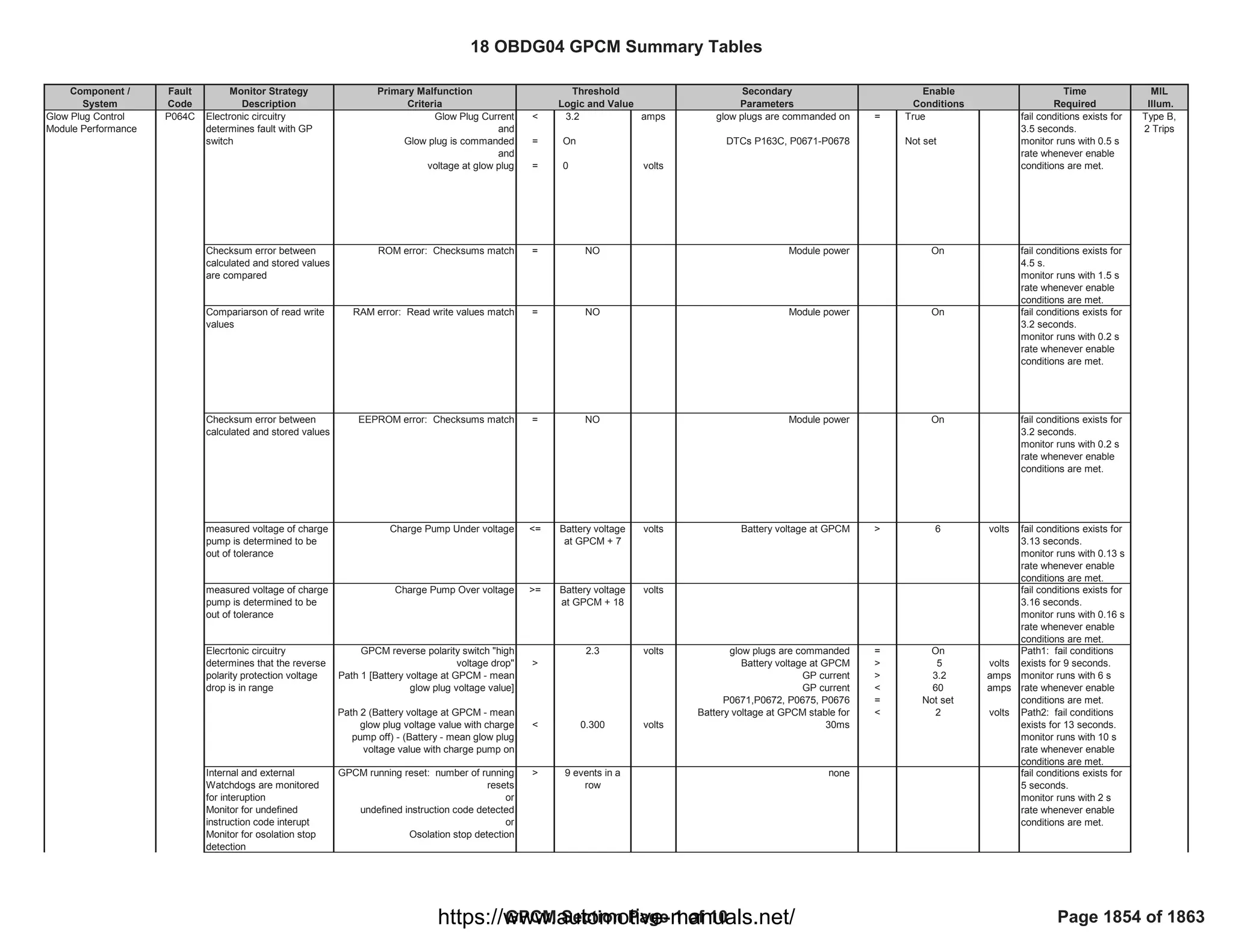 18 OBDG04 ECM Summary Tables