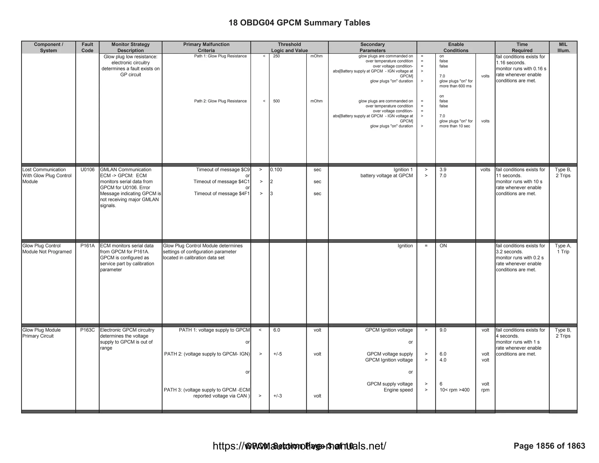 18 OBDG04 ECM Summary Tables
