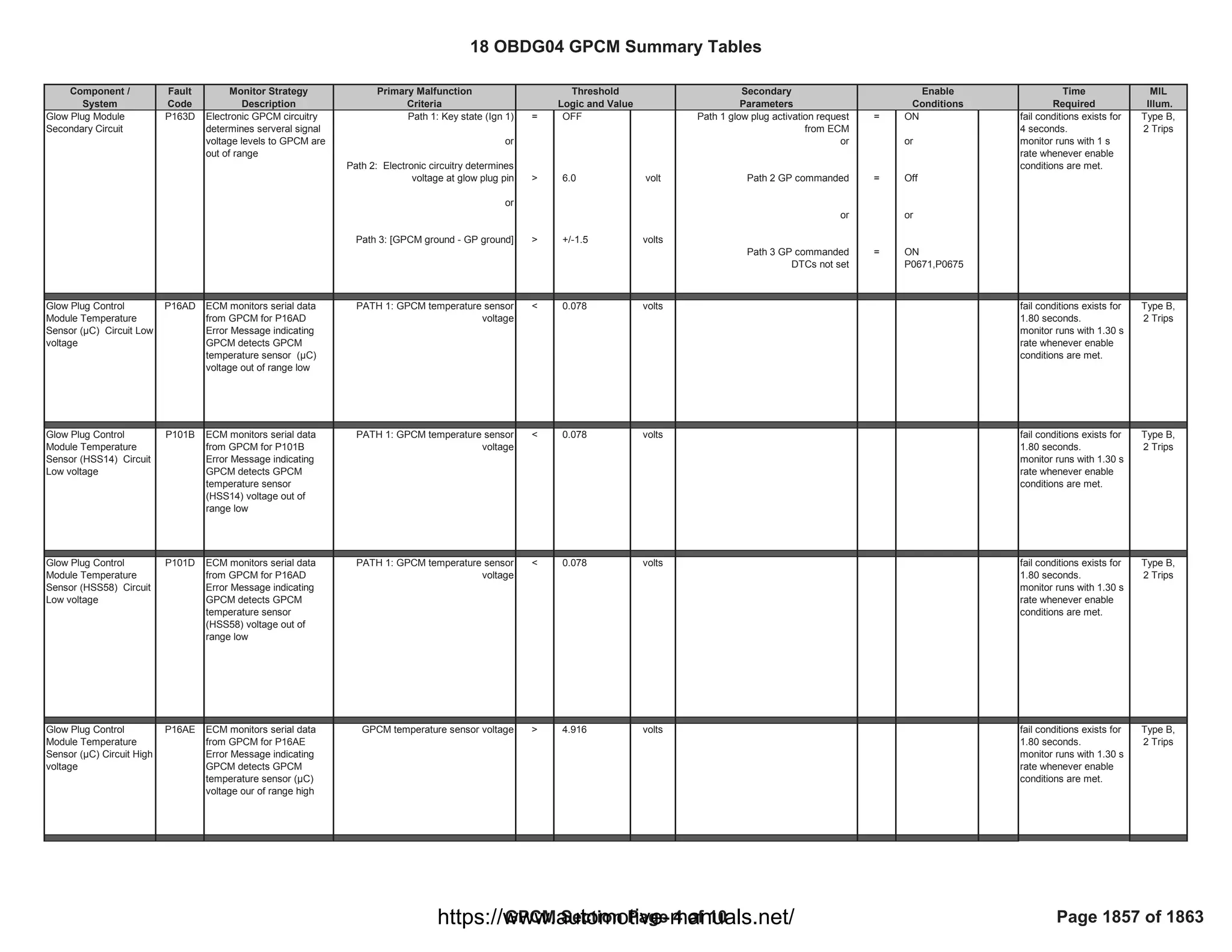 18 OBDG04 ECM Summary Tables