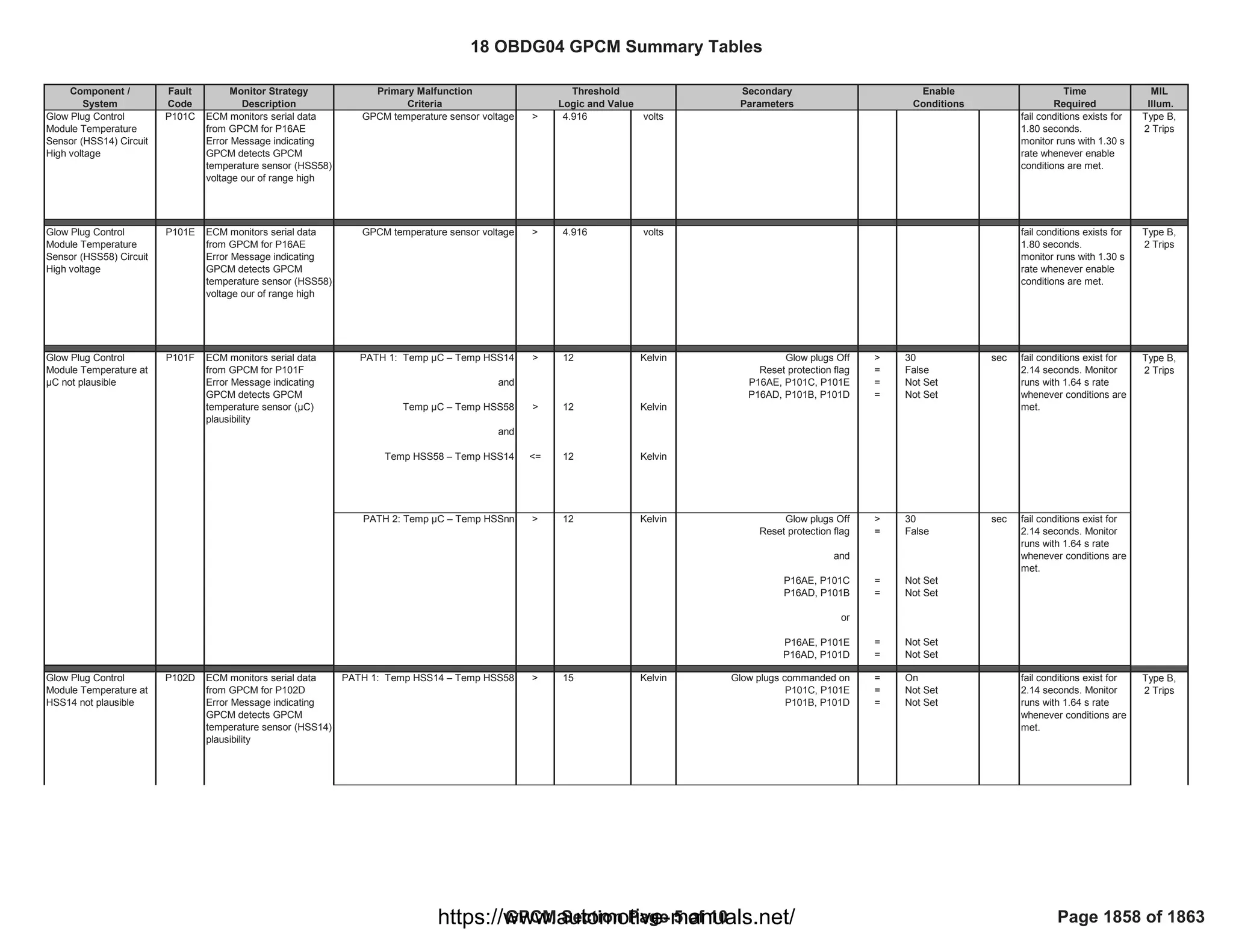 18 OBDG04 ECM Summary Tables
