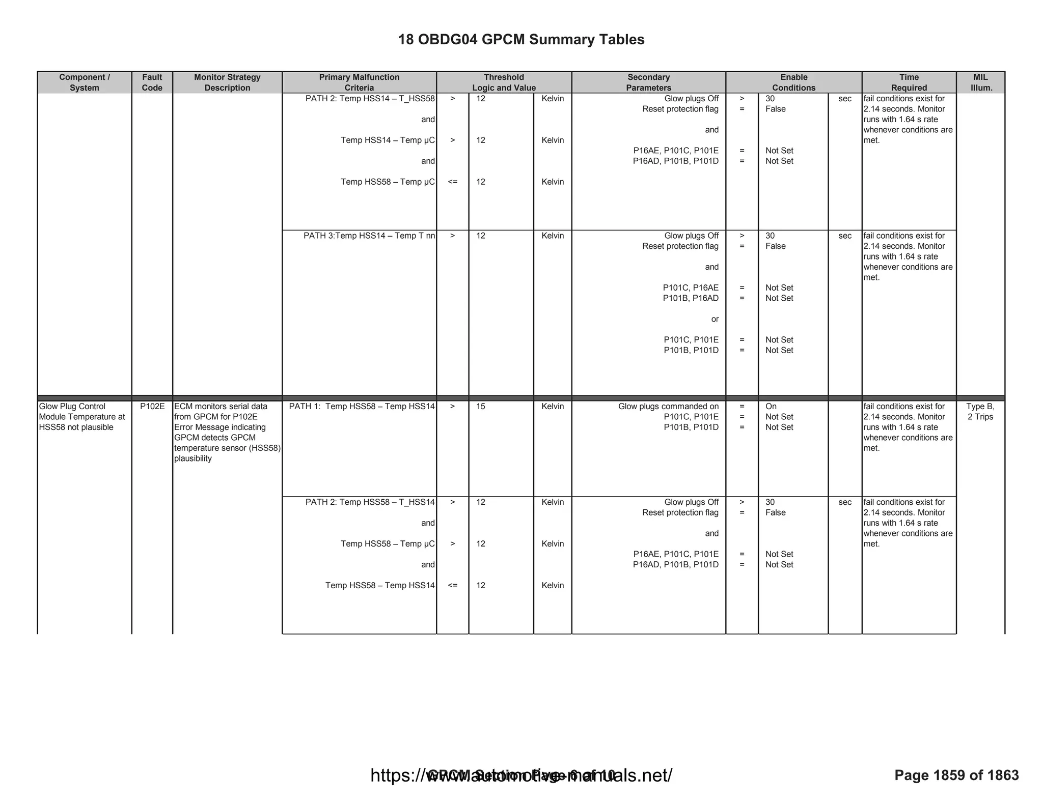 18 OBDG04 ECM Summary Tables
