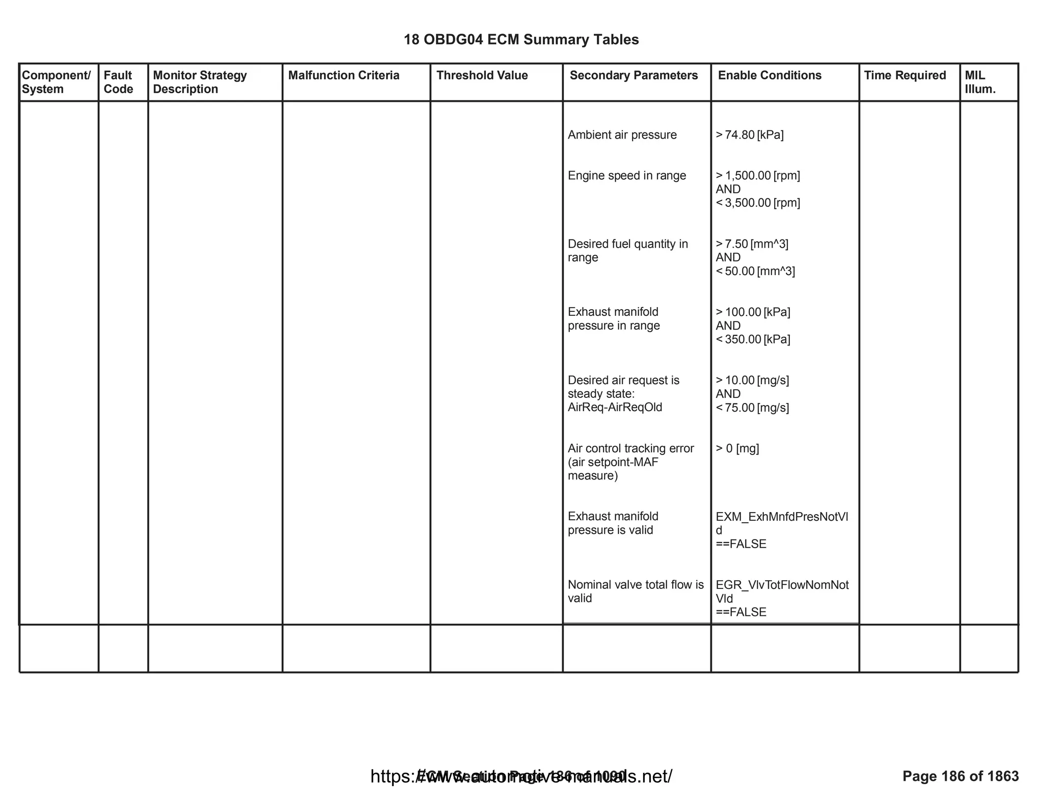 Component/
System
Fault
Code
Monitor Strategy
Description
Malfunction Criteria Threshold Value Secondary Parameters Enable Conditions Time Required MIL
Illum.
Ambient air pressure
Engine speed in range
Desired fuel quantity in
range
Exhaust manifold
pressure in range
Desired air request is
steady state:
AirReq-AirReqOld
Air control tracking error
(air setpoint-MAF
measure)
Exhaust manifold
pressure is valid
Nominal valve total flow is
valid
> [kPa]
74.80
> [rpm]
1,500.00
AND
< [rpm]
3,500.00
> [mm^3]
7.50
AND
< [mm^3]
50.00
> [kPa]
100.00
AND
< [kPa]
350.00
> [mg/s]
10.00
AND
< [mg/s]
75.00
> 0 [mg]
EXM_ExhMnfdPresNotVl
d
==FALSE
EGR_VlvTotFlowNomNot
Vld
==FALSE
18 OBDG04 ECM Summary Tables
ECM Section Page 186 of 1090 Page 186 of 1863
https://www.automotive-manuals.net/
 