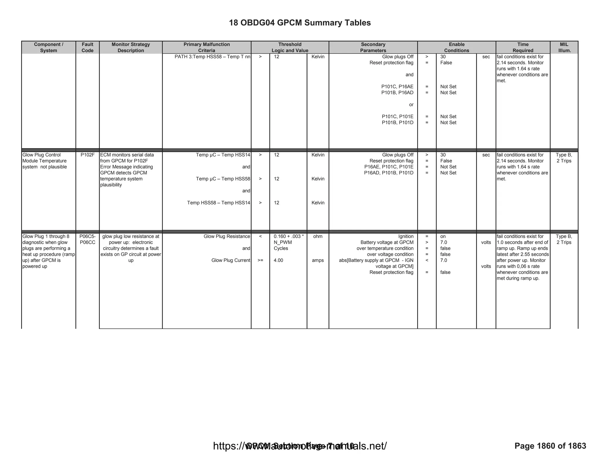 18 OBDG04 ECM Summary Tables