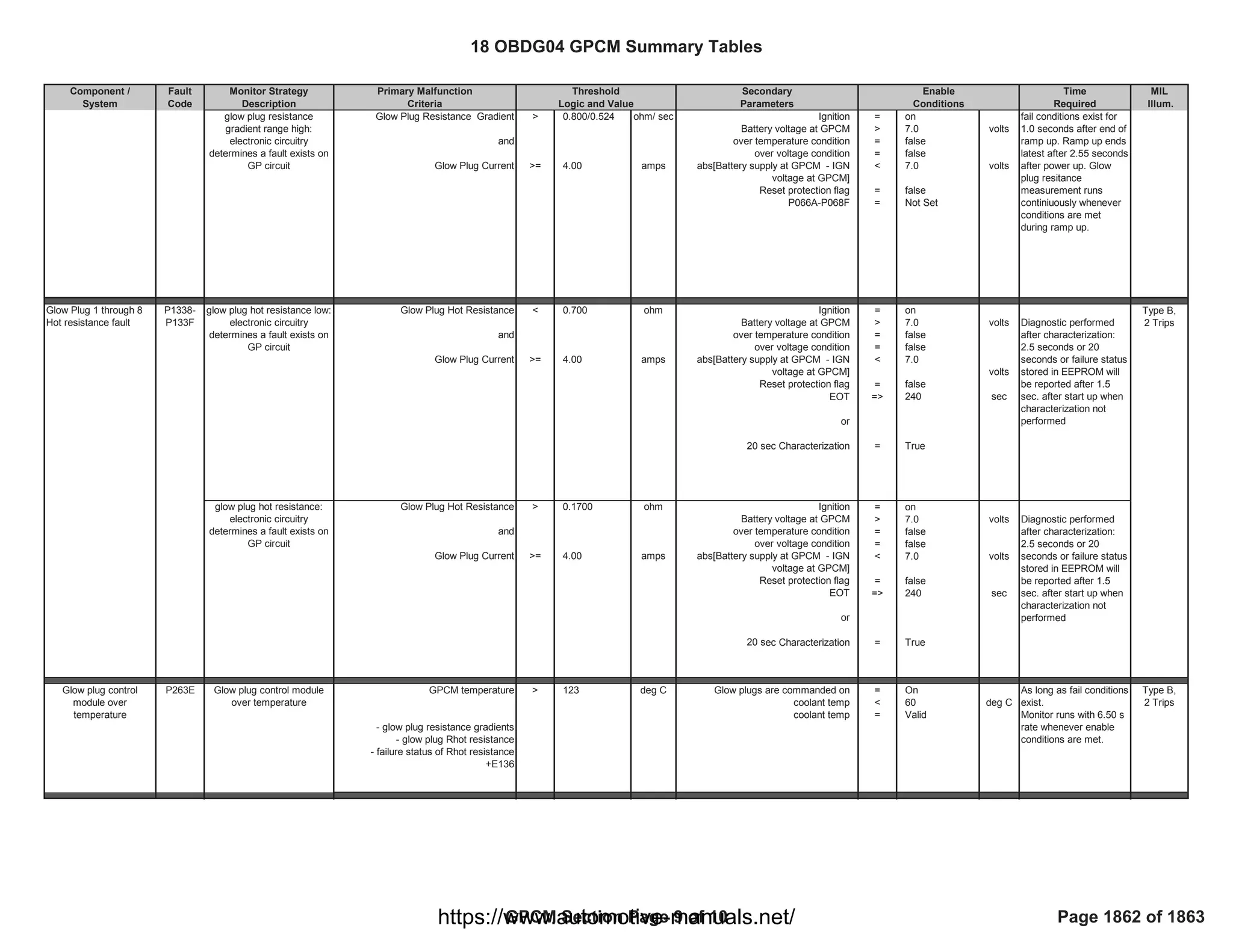 18 OBDG04 ECM Summary Tables