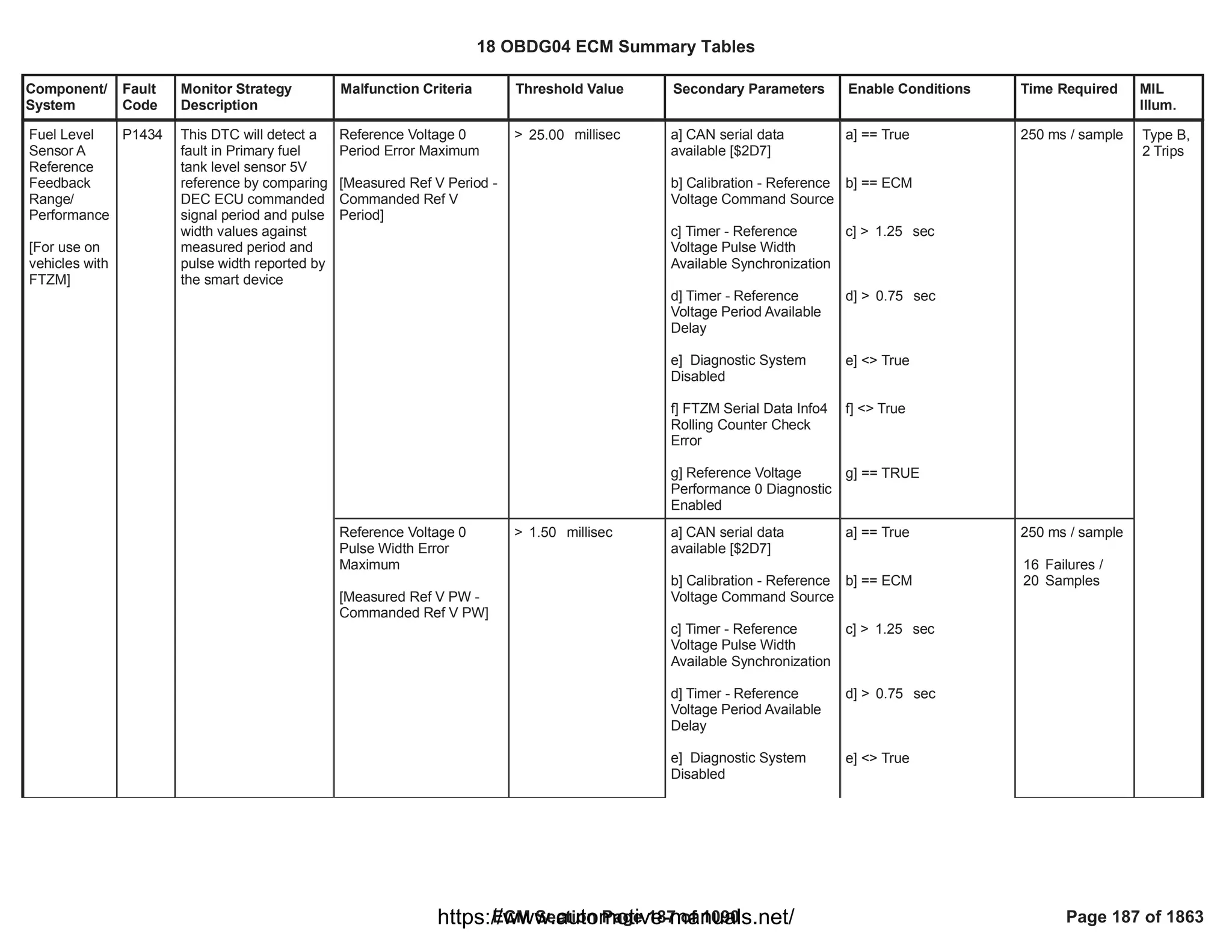 Component/
System
Fault
Code
Monitor Strategy
Description
Malfunction Criteria Threshold Value Secondary Parameters Enable Conditions Time Required MIL
Illum.
Reference Voltage 0
Period Error Maximum
[Measured Ref V Period -
Commanded Ref V
Period]
> millisec
25.00 a] CAN serial data
available [$2D7]
b] Calibration - Reference
Voltage Command Source
c] Timer - Reference
Voltage Pulse Width
Available Synchronization
d] Timer - Reference
Voltage Period Available
Delay
e] Diagnostic System
Disabled
f] FTZM Serial Data Info4
Rolling Counter Check
Error
g] Reference Voltage
Performance 0 Diagnostic
Enabled
a] == True
b] == ECM
c] > sec
1.25
d] > sec
0.75
e] <> True
f] <> True
g] == TRUE
250 ms / sample
Fuel Level
Sensor A
Reference
Feedback
Range/
Performance
[For use on
vehicles with
FTZM]
P1434 This DTC will detect a
fault in Primary fuel
tank level sensor 5V
reference by comparing
DEC ECU commanded
signal period and pulse
width values against
measured period and
pulse width reported by
the smart device
Type B,
2 Trips
Reference Voltage 0
Pulse Width Error
Maximum
[Measured Ref V PW -
Commanded Ref V PW]
> millisec
1.50 a] CAN serial data
available [$2D7]
b] Calibration - Reference
Voltage Command Source
c] Timer - Reference
Voltage Pulse Width
Available Synchronization
d] Timer - Reference
Voltage Period Available
Delay
e] Diagnostic System
Disabled
a] == True
b] == ECM
c] > sec
1.25
d] > sec
0.75
e] <> True
250 ms / sample
Failures /
16
Samples
20
18 OBDG04 ECM Summary Tables
ECM Section Page 187 of 1090 Page 187 of 1863
https://www.automotive-manuals.net/
 
