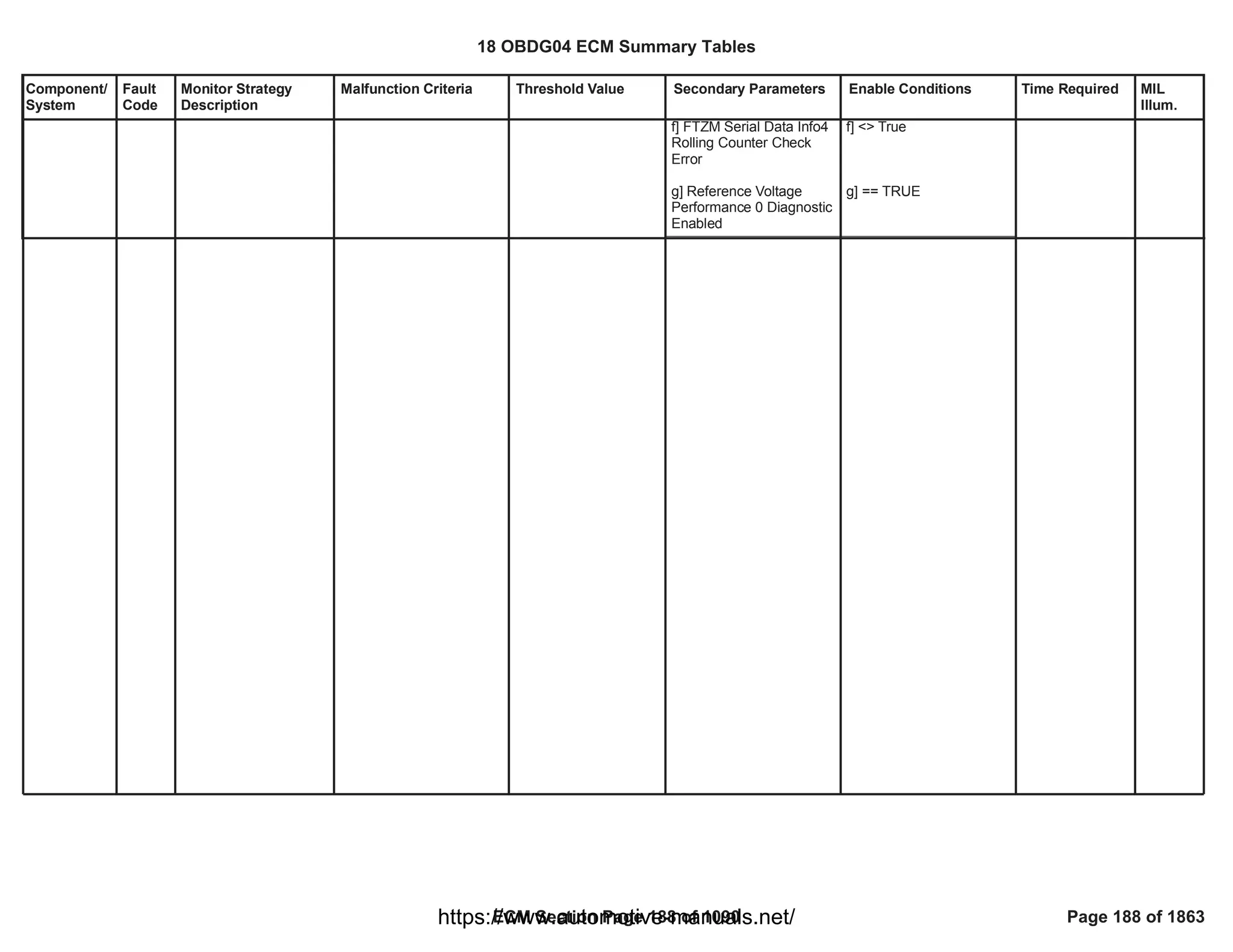 Component/
System
Fault
Code
Monitor Strategy
Description
Malfunction Criteria Threshold Value Secondary Parameters Enable Conditions Time Required MIL
Illum.
f] FTZM Serial Data Info4
Rolling Counter Check
Error
g] Reference Voltage
Performance 0 Diagnostic
Enabled
f] <> True
g] == TRUE
18 OBDG04 ECM Summary Tables
ECM Section Page 188 of 1090 Page 188 of 1863
https://www.automotive-manuals.net/
 