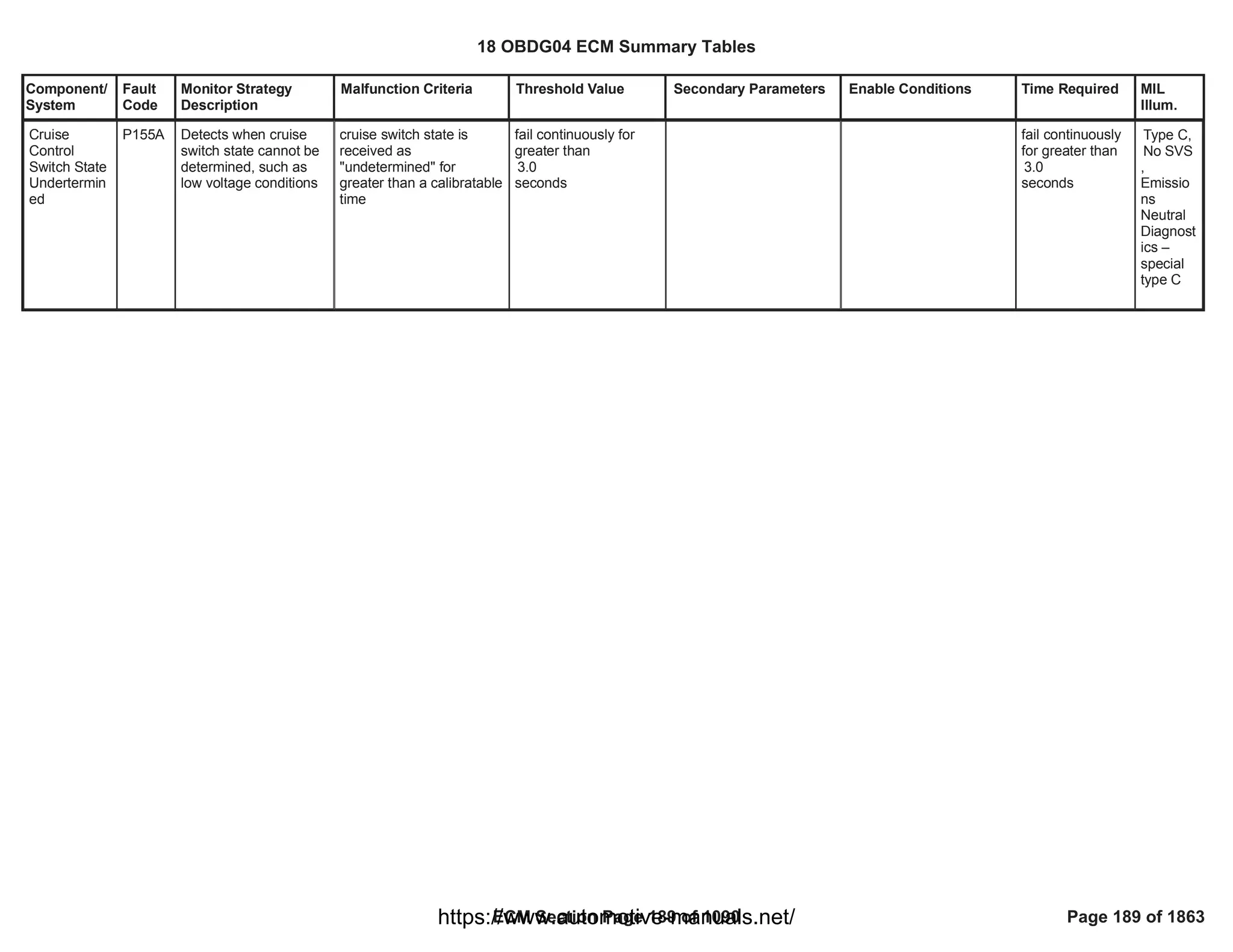 Component/
System
Fault
Code
Monitor Strategy
Description
Malfunction Criteria Threshold Value Secondary Parameters Enable Conditions Time Required MIL
Illum.
Cruise
Control
Switch State
Undertermin
ed
P155A Detects when cruise
switch state cannot be
determined, such as
low voltage conditions
cruise switch state is
received as
"undetermined" for
greater than a calibratable
time
fail continuously for
greater than
3.0
seconds
fail continuously
for greater than
3.0
seconds
Type C,
No SVS
,
Emissio
ns
Neutral
Diagnost
ics –
special
type C
18 OBDG04 ECM Summary Tables
ECM Section Page 189 of 1090 Page 189 of 1863
https://www.automotive-manuals.net/
 