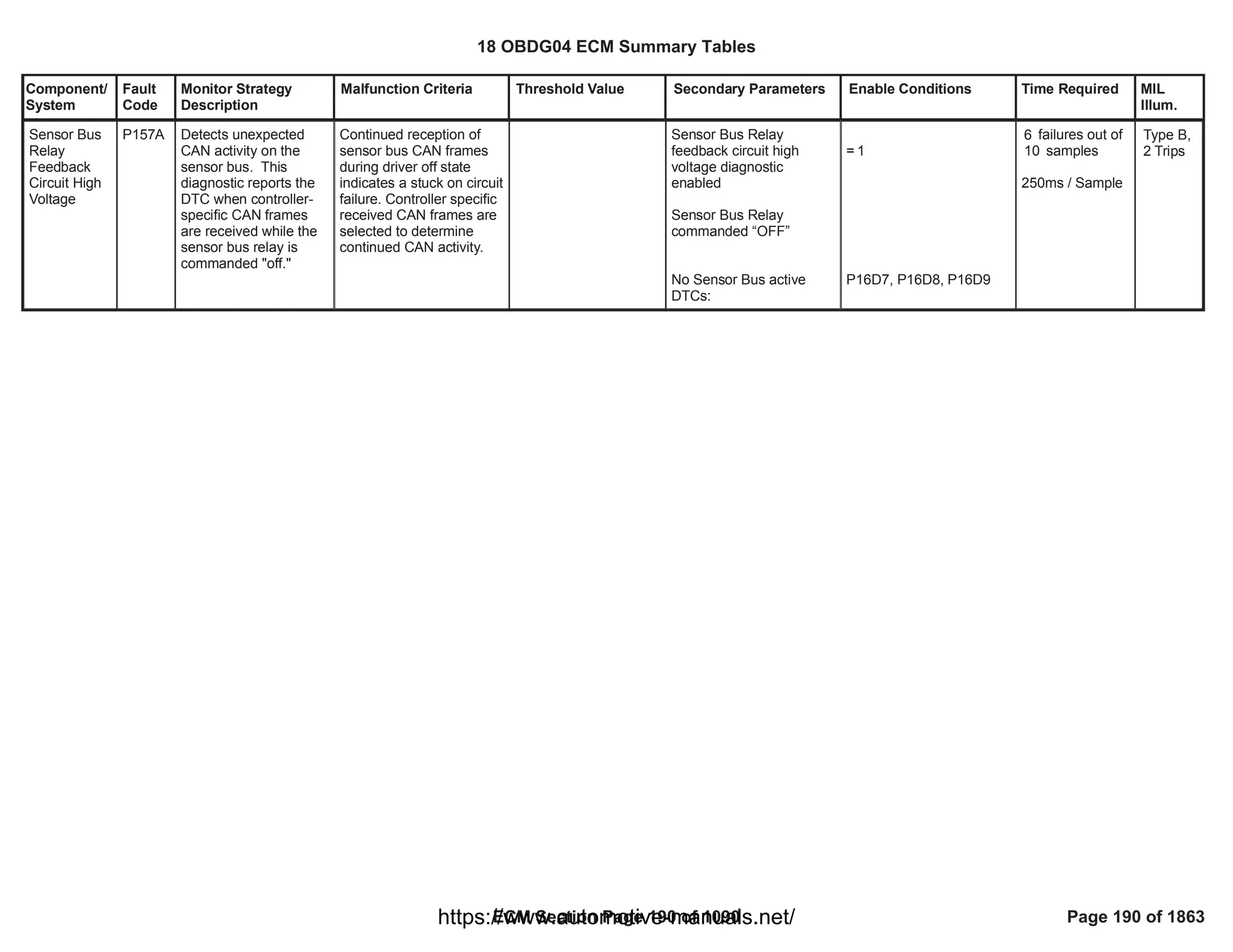 Component/
System
Fault
Code
Monitor Strategy
Description
Malfunction Criteria Threshold Value Secondary Parameters Enable Conditions Time Required MIL
Illum.
Sensor Bus
Relay
Feedback
Circuit High
Voltage
P157A Detects unexpected
CAN activity on the
sensor bus. This
diagnostic reports the
DTC when controller-
specific CAN frames
are received while the
sensor bus relay is
commanded "off."
Continued reception of
sensor bus CAN frames
during driver off state
indicates a stuck on circuit
failure. Controller specific
received CAN frames are
selected to determine
continued CAN activity.
Sensor Bus Relay
feedback circuit high
voltage diagnostic
enabled
Sensor Bus Relay
commanded “OFF”
No Sensor Bus active
DTCs:
= 1
P16D7, P16D8, P16D9
failures out of
6
samples
10
250ms / Sample
Type B,
2 Trips
18 OBDG04 ECM Summary Tables
ECM Section Page 190 of 1090 Page 190 of 1863
https://www.automotive-manuals.net/
 