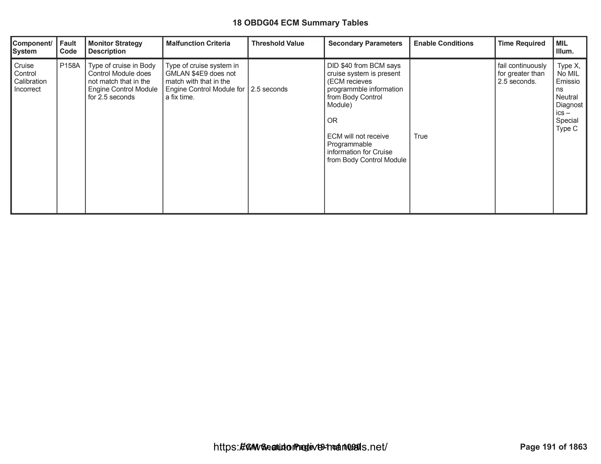 Component/
System
Fault
Code
Monitor Strategy
Description
Malfunction Criteria Threshold Value Secondary Parameters Enable Conditions Time Required MIL
Illum.
Cruise
Control
Calibration
Incorrect
P158A Type of cruise in Body
Control Module does
not match that in the
Engine Control Module
for 2.5 seconds
Type of cruise system in
GMLAN $4E9 does not
match with that in the
Engine Control Module for
a fix time.
2.5 seconds
DID $40 from BCM says
cruise system is present
(ECM recieves
programmble information
from Body Control
Module)
OR
ECM will not receive
Programmable
information for Cruise
from Body Control Module
True
fail continuously
for greater than
2.5 seconds.
Type X,
No MIL
Emissio
ns
Neutral
Diagnost
ics –
Special
Type C
18 OBDG04 ECM Summary Tables
ECM Section Page 191 of 1090 Page 191 of 1863
https://www.automotive-manuals.net/
 
