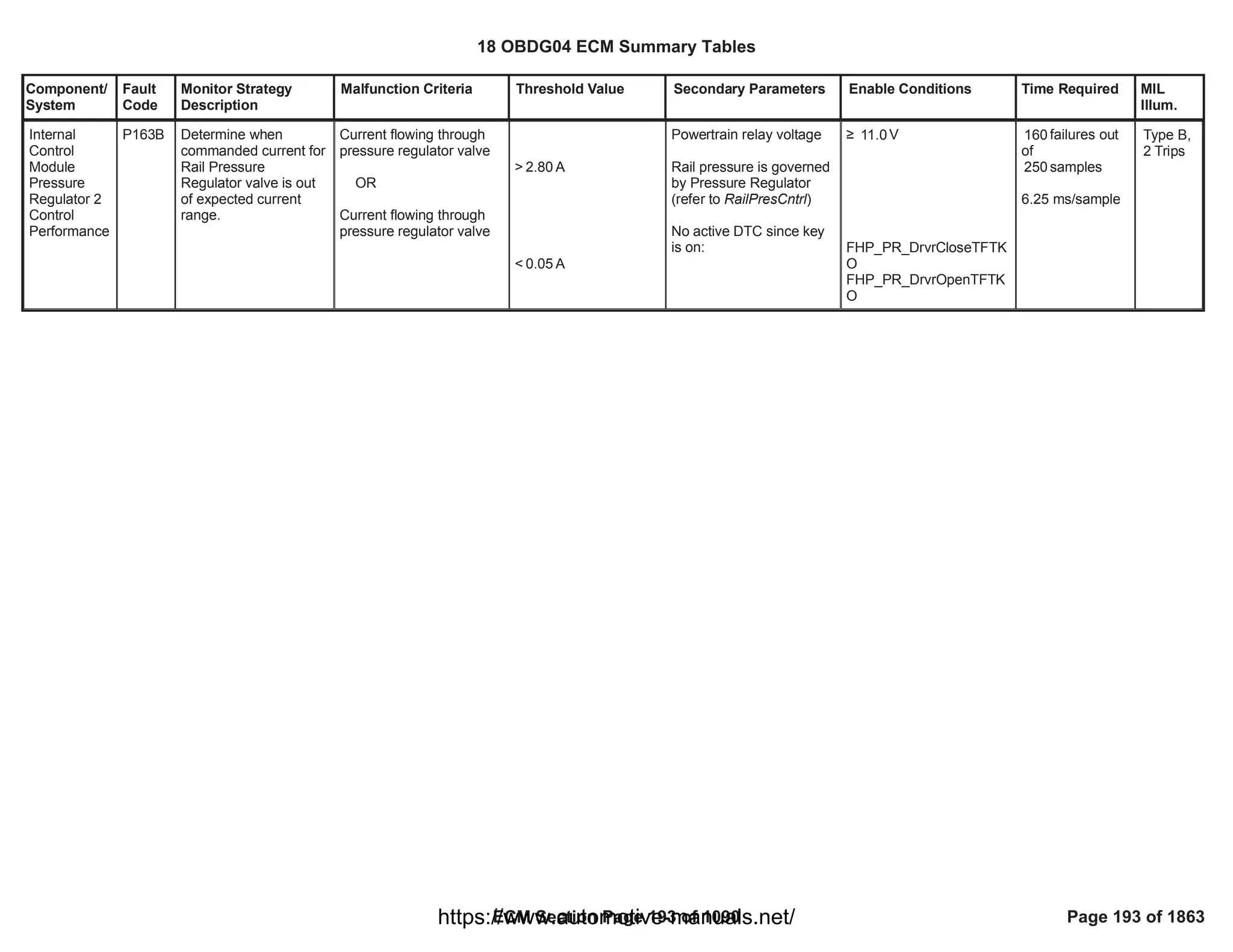 Component/
System
Fault
Code
Monitor Strategy
Description
Malfunction Criteria Threshold Value Secondary Parameters Enable Conditions Time Required MIL
Illum.
Internal
Control
Module
Pressure
Regulator 2
Control
Performance
P163B Determine when
commanded current for
Rail Pressure
Regulator valve is out
of expected current
range.
Current flowing through
pressure regulator valve
OR
Current flowing through
pressure regulator valve
> A
2.80
< A
0.05
Powertrain relay voltage
Rail pressure is governed
by Pressure Regulator
(refer to RailPresCntrl)
No active DTC since key
is on:
• V
11.0
FHP_PR_DrvrCloseTFTK
O
FHP_PR_DrvrOpenTFTK
O
failures out
160
of
samples
250
6.25 ms/sample
Type B,
2 Trips
18 OBDG04 ECM Summary Tables
ECM Section Page 193 of 1090 Page 193 of 1863
https://www.automotive-manuals.net/
 