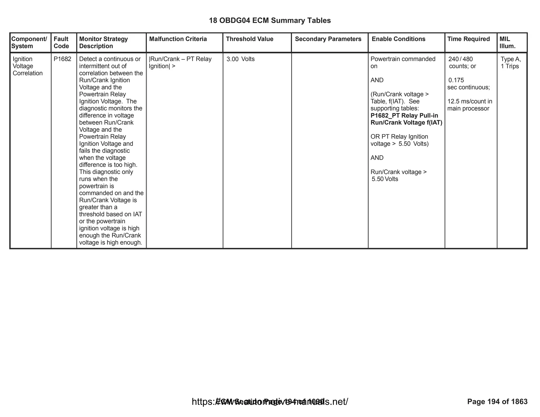 Component/
System
Fault
Code
Monitor Strategy
Description
Malfunction Criteria Threshold Value Secondary Parameters Enable Conditions Time Required MIL
Illum.
Ignition
Voltage
Correlation
P1682 Detect a continuous or
intermittent out of
correlation between the
Run/Crank Ignition
Voltage and the
Powertrain Relay
Ignition Voltage. The
diagnostic monitors the
difference in voltage
between Run/Crank
Voltage and the
Powertrain Relay
Ignition Voltage and
fails the diagnostic
when the voltage
difference is too high.
This diagnostic only
runs when the
powertrain is
commanded on and the
Run/Crank Voltage is
greater than a
threshold based on IAT
or the powertrain
ignition voltage is high
enough the Run/Crank
voltage is high enough.
|Run/Crank – PT Relay
Ignition| >
Volts
3.00 Powertrain commanded
on
AND
(Run/Crank voltage >
Table, f(IAT). See
supporting tables:
P1682_PT Relay Pull-in
Run/Crank Voltage f(IAT)
OR PT Relay Ignition
voltage > Volts)
5.50
AND
Run/Crank voltage >
Volts
5.50
/
240 480
counts; or
0.175
sec continuous;
12.5 ms/count in
main processor
Type A,
1 Trips
18 OBDG04 ECM Summary Tables
ECM Section Page 194 of 1090 Page 194 of 1863
https://www.automotive-manuals.net/
 