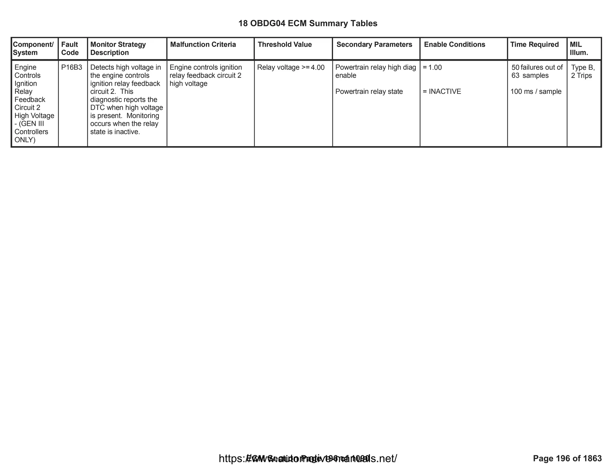 Component/
System
Fault
Code
Monitor Strategy
Description
Malfunction Criteria Threshold Value Secondary Parameters Enable Conditions Time Required MIL
Illum.
Engine
Controls
Ignition
Relay
Feedback
Circuit 2
High Voltage
- (GEN III
Controllers
ONLY)
P16B3 Detects high voltage in
the engine controls
ignition relay feedback
circuit 2. This
diagnostic reports the
DTC when high voltage
is present. Monitoring
occurs when the relay
state is inactive.
Engine controls ignition
relay feedback circuit 2
high voltage
Relay voltage >= 4.00 Powertrain relay high diag
enable
Powertrain relay state
= 1.00
= INACTIVE
failures out of
50
samples
63
100 ms / sample
Type B,
2 Trips
18 OBDG04 ECM Summary Tables
ECM Section Page 196 of 1090 Page 196 of 1863
https://www.automotive-manuals.net/
 