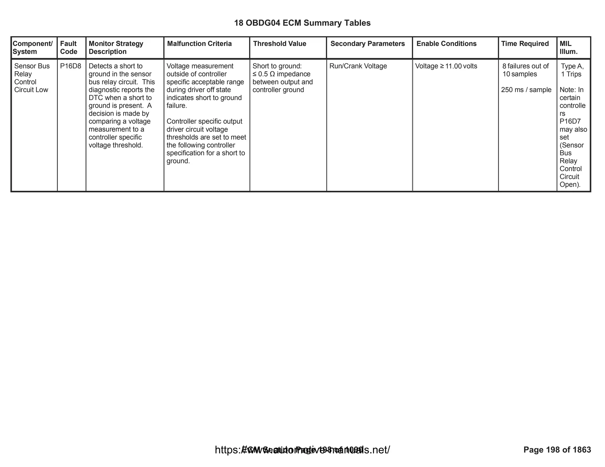 Component/
System
Fault
Code
Monitor Strategy
Description
Malfunction Criteria Threshold Value Secondary Parameters Enable Conditions Time Required MIL
Illum.
Sensor Bus
Relay
Control
Circuit Low
P16D8 Detects a short to
ground in the sensor
bus relay circuit. This
diagnostic reports the
DTC when a short to
ground is present. A
decision is made by
comparing a voltage
measurement to a
controller specific
voltage threshold.
Voltage measurement
outside of controller
specific acceptable range
during driver off state
indicates short to ground
failure.
Controller specific output
driver circuit voltage
thresholds are set to meet
the following controller
specification for a short to
ground.
Short to ground:
” 0.5 Ÿ impedance
between output and
controller ground
Run/Crank Voltage Voltage • volts
11.00 failures out of
8
samples
10
250 ms / sample
Type A,
1 Trips
Note: In
certain
controlle
rs
P16D7
may also
set
(Sensor
Bus
Relay
Control
Circuit
Open).
18 OBDG04 ECM Summary Tables
ECM Section Page 198 of 1090 Page 198 of 1863
https://www.automotive-manuals.net/
 