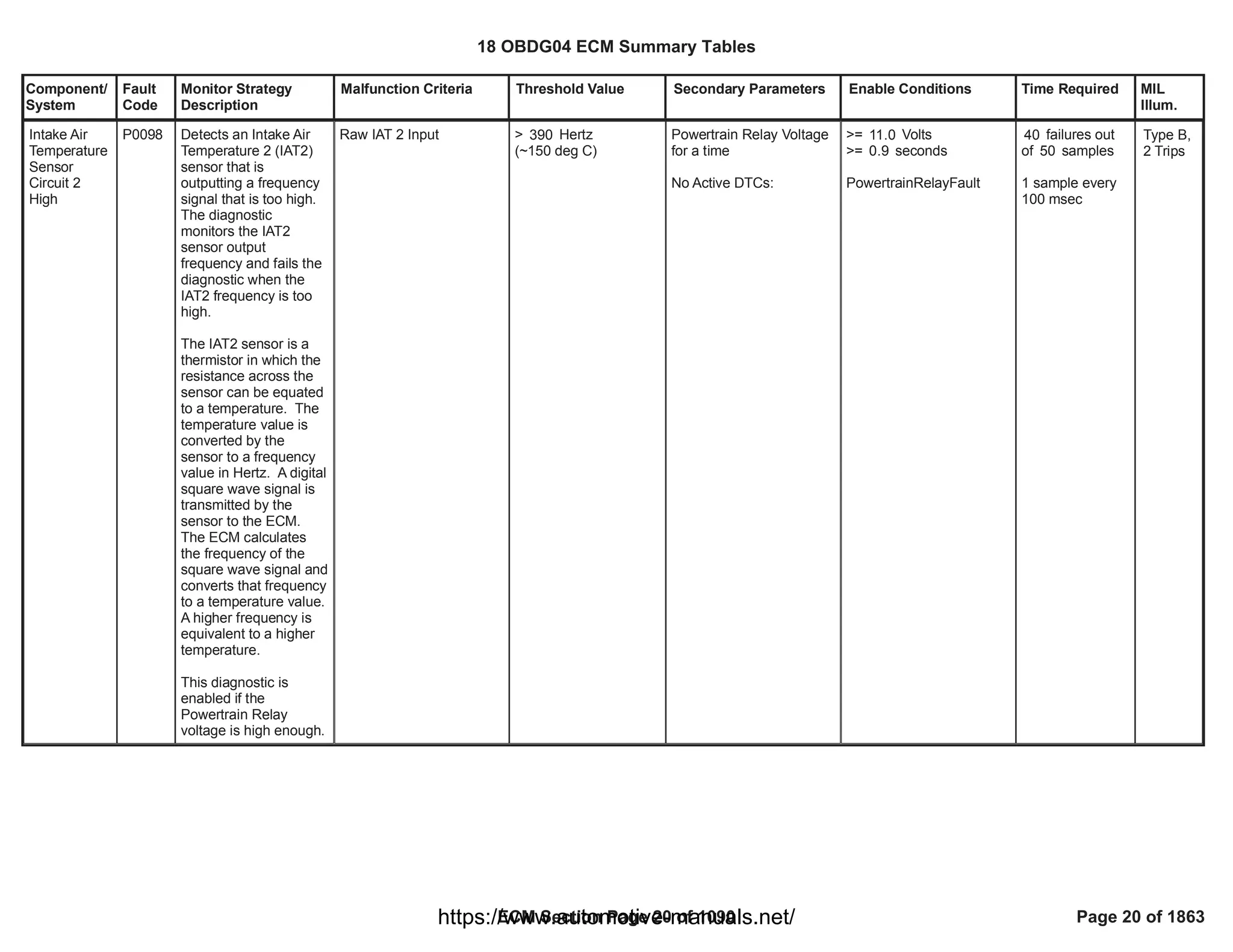 Component/
System
Fault
Code
Monitor Strategy
Description
Malfunction Criteria Threshold Value Secondary Parameters Enable Conditions Time Required MIL
Illum.
Intake Air
Temperature
Sensor
Circuit 2
High
P0098 Detects an Intake Air
Temperature 2 (IAT2)
sensor that is
outputting a frequency
signal that is too high.
The diagnostic
monitors the IAT2
sensor output
frequency and fails the
diagnostic when the
IAT2 frequency is too
high.
The IAT2 sensor is a
thermistor in which the
resistance across the
sensor can be equated
to a temperature. The
temperature value is
converted by the
sensor to a frequency
value in Hertz. A digital
square wave signal is
transmitted by the
sensor to the ECM.
The ECM calculates
the frequency of the
square wave signal and
converts that frequency
to a temperature value.
A higher frequency is
equivalent to a higher
temperature.
This diagnostic is
enabled if the
Powertrain Relay
voltage is high enough.
Raw IAT 2 Input > Hertz
390
(~150 deg C)
Powertrain Relay Voltage
for a time
No Active DTCs:
>= Volts
11.0
>= seconds
0.9
PowertrainRelayFault
failures out
40
of samples
50
1 sample every
100 msec
Type B,
2 Trips
18 OBDG04 ECM Summary Tables
ECM Section Page 20 of 1090 Page 20 of 1863
https://www.automotive-manuals.net/
 