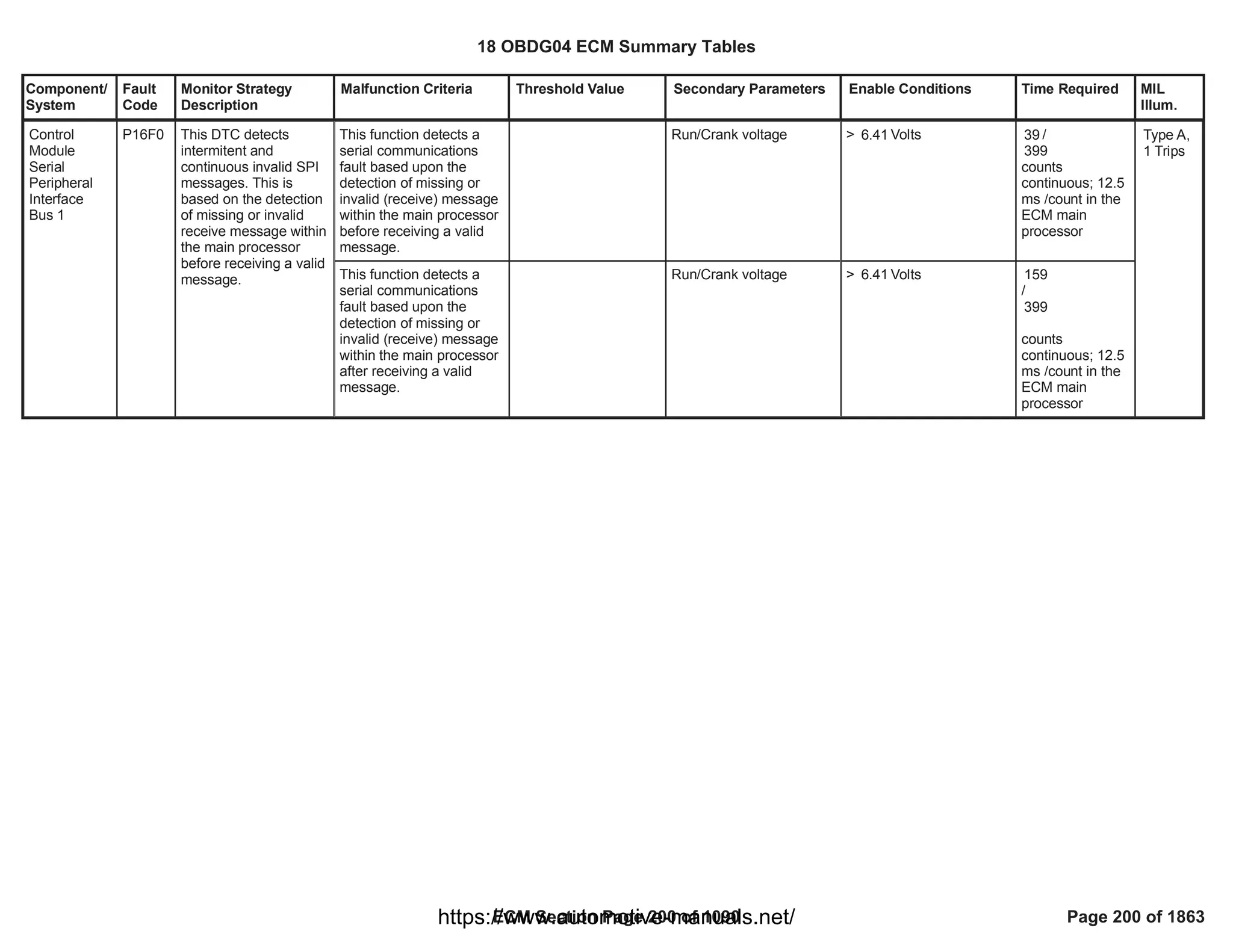 Component/
System
Fault
Code
Monitor Strategy
Description
Malfunction Criteria Threshold Value Secondary Parameters Enable Conditions Time Required MIL
Illum.
This function detects a
serial communications
fault based upon the
detection of missing or
invalid (receive) message
within the main processor
before receiving a valid
message.
Run/Crank voltage > Volts
6.41 /
39
399
counts
continuous; 12.5
ms /count in the
ECM main
processor
Control
Module
Serial
Peripheral
Interface
Bus 1
P16F0 This DTC detects
intermitent and
continuous invalid SPI
messages. This is
based on the detection
of missing or invalid
receive message within
the main processor
before receiving a valid
message.
Type A,
1 Trips
This function detects a
serial communications
fault based upon the
detection of missing or
invalid (receive) message
within the main processor
after receiving a valid
message.
Run/Crank voltage > Volts
6.41 159
/
399
counts
continuous; 12.5
ms /count in the
ECM main
processor
18 OBDG04 ECM Summary Tables
ECM Section Page 200 of 1090 Page 200 of 1863
https://www.automotive-manuals.net/
 