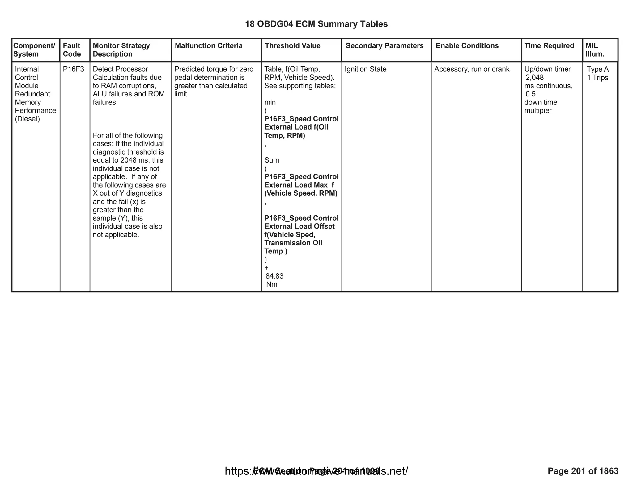 Component/
System
Fault
Code
Monitor Strategy
Description
Malfunction Criteria Threshold Value Secondary Parameters Enable Conditions Time Required MIL
Illum.
Internal
Control
Module
Redundant
Memory
Performance
(Diesel)
P16F3 Detect Processor
Calculation faults due
to RAM corruptions,
ALU failures and ROM
failures
For all of the following
cases: If the individual
diagnostic threshold is
equal to 2048 ms, this
individual case is not
applicable. If any of
the following cases are
X out of Y diagnostics
and the fail (x) is
greater than the
sample (Y), this
individual case is also
not applicable.
Predicted torque for zero
pedal determination is
greater than calculated
limit.
Table, f(Oil Temp,
RPM, Vehicle Speed).
See supporting tables:
min
(
P16F3_Speed Control
External Load f(Oil
Temp, RPM)
,
Sum
(
P16F3_Speed Control
External Load Max f
(Vehicle Speed, RPM)
,
P16F3_Speed Control
External Load Offset
f(Vehicle Sped,
Transmission Oil
Temp )
)
+
84.83
Nm
Ignition State Accessory, run or crank Up/down timer
2,048
ms continuous,
0.5
down time
multipier
Type A,
1 Trips
18 OBDG04 ECM Summary Tables
ECM Section Page 201 of 1090 Page 201 of 1863
https://www.automotive-manuals.net/
 