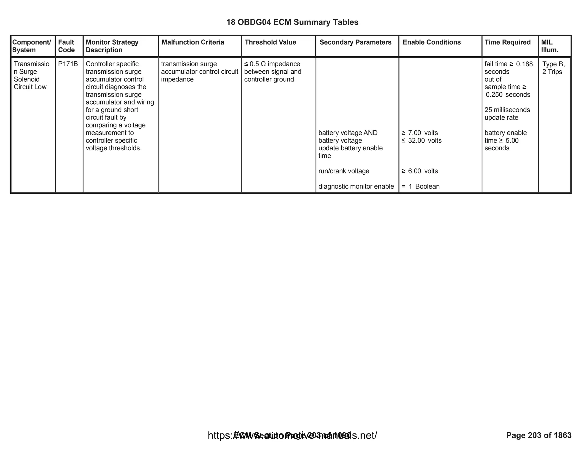 Component/
System
Fault
Code
Monitor Strategy
Description
Malfunction Criteria Threshold Value Secondary Parameters Enable Conditions Time Required MIL
Illum.
Transmissio
n Surge
Solenoid
Circuit Low
P171B Controller specific
transmission surge
accumulator control
circuit diagnoses the
transmission surge
accumulator and wiring
for a ground short
circuit fault by
comparing a voltage
measurement to
controller specific
voltage thresholds.
transmission surge
accumulator control circuit
impedance
” 0.5 Ÿ impedance
between signal and
controller ground
battery voltage AND
battery voltage
update battery enable
time
run/crank voltage
diagnostic monitor enable
• volts
7.00
” volts
32.00
• volts
6.00
= Boolean
1
fail time • 0.188
seconds
out of
sample time •
seconds
0.250
25 milliseconds
update rate
battery enable
time • 5.00
seconds
Type B,
2 Trips
18 OBDG04 ECM Summary Tables
ECM Section Page 203 of 1090 Page 203 of 1863
https://www.automotive-manuals.net/
 