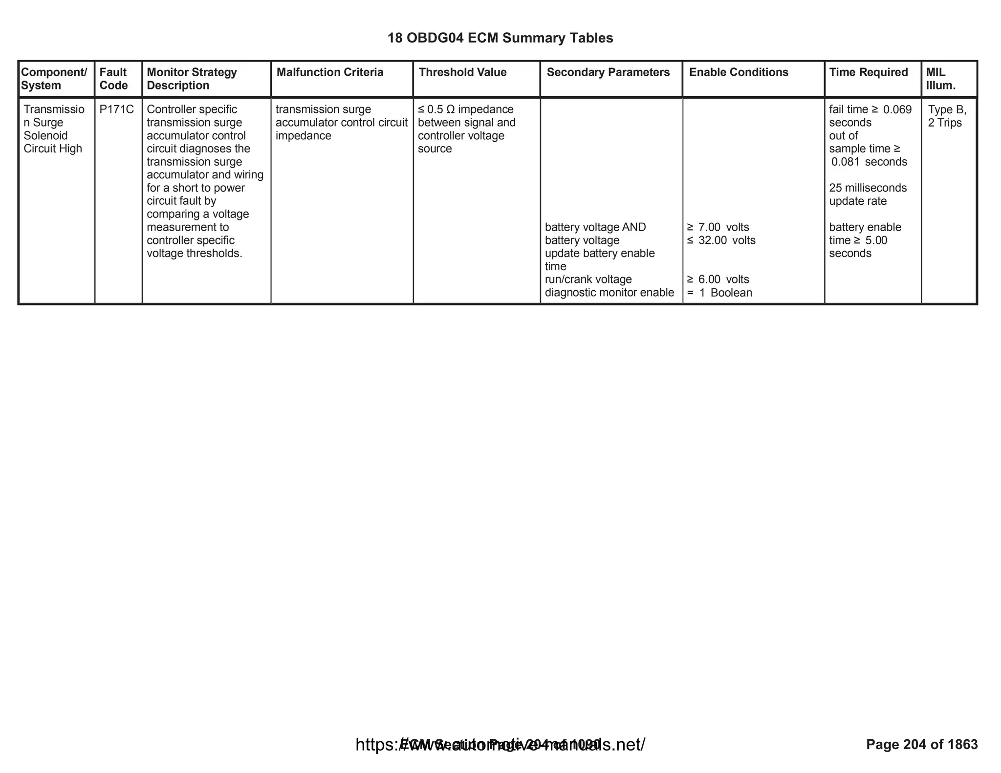 Component/
System
Fault
Code
Monitor Strategy
Description
Malfunction Criteria Threshold Value Secondary Parameters Enable Conditions Time Required MIL
Illum.
Transmissio
n Surge
Solenoid
Circuit High
P171C Controller specific
transmission surge
accumulator control
circuit diagnoses the
transmission surge
accumulator and wiring
for a short to power
circuit fault by
comparing a voltage
measurement to
controller specific
voltage thresholds.
transmission surge
accumulator control circuit
impedance
” 0.5 Ÿ impedance
between signal and
controller voltage
source
battery voltage AND
battery voltage
update battery enable
time
run/crank voltage
diagnostic monitor enable
• volts
7.00
” volts
32.00
• volts
6.00
= Boolean
1
fail time • 0.069
seconds
out of
sample time •
seconds
0.081
25 milliseconds
update rate
battery enable
time • 5.00
seconds
Type B,
2 Trips
18 OBDG04 ECM Summary Tables
ECM Section Page 204 of 1090 Page 204 of 1863
https://www.automotive-manuals.net/
 