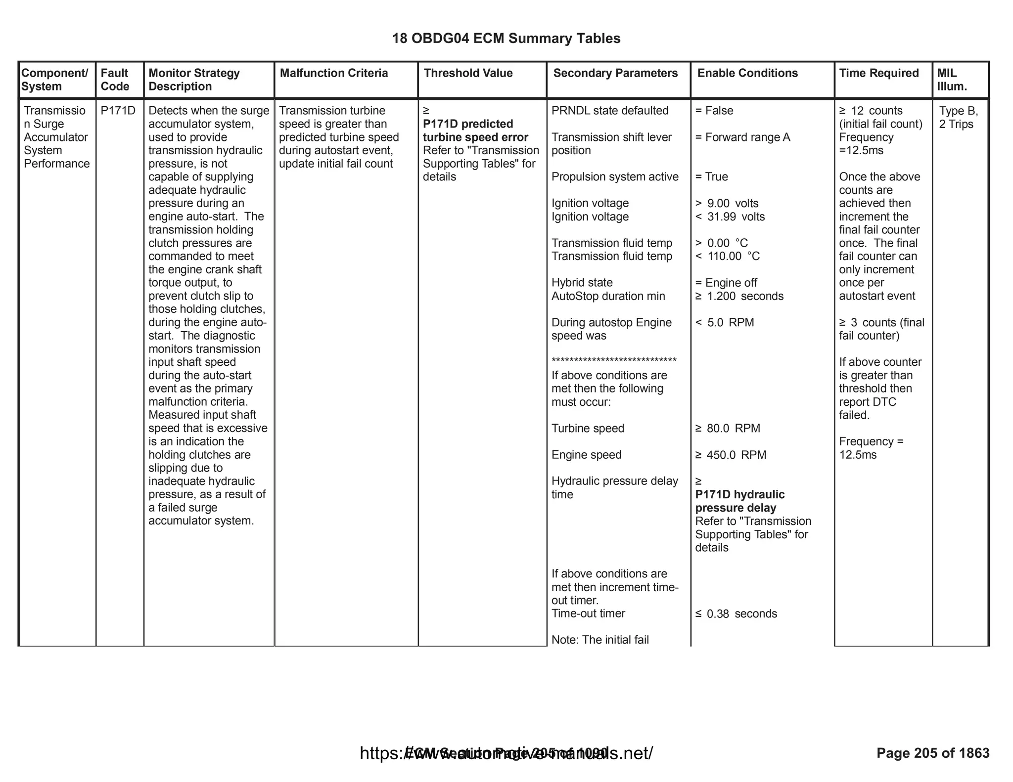 Component/
System
Fault
Code
Monitor Strategy
Description
Malfunction Criteria Threshold Value Secondary Parameters Enable Conditions Time Required MIL
Illum.
Transmissio
n Surge
Accumulator
System
Performance
P171D Detects when the surge
accumulator system,
used to provide
transmission hydraulic
pressure, is not
capable of supplying
adequate hydraulic
pressure during an
engine auto-start. The
transmission holding
clutch pressures are
commanded to meet
the engine crank shaft
torque output, to
prevent clutch slip to
those holding clutches,
during the engine auto-
start. The diagnostic
monitors transmission
input shaft speed
during the auto-start
event as the primary
malfunction criteria.
Measured input shaft
speed that is excessive
is an indication the
holding clutches are
slipping due to
inadequate hydraulic
pressure, as a result of
a failed surge
accumulator system.
Transmission turbine
speed is greater than
predicted turbine speed
during autostart event,
update initial fail count
•
P171D predicted
turbine speed error
Refer to "Transmission
Supporting Tables" for
details
PRNDL state defaulted
Transmission shift lever
position
Propulsion system active
Ignition voltage
Ignition voltage
Transmission fluid temp
Transmission fluid temp
Hybrid state
AutoStop duration min
During autostop Engine
speed was
****************************
If above conditions are
met then the following
must occur:
Turbine speed
Engine speed
Hydraulic pressure delay
time
If above conditions are
met then increment time-
out timer.
Time-out timer
Note: The initial fail
= False
= Forward range A
= True
> volts
9.00
< volts
31.99
> °C
0.00
< °C
110.00
= Engine off
• seconds
1.200
< RPM
5.0
• RPM
80.0
• RPM
450.0
•
P171D hydraulic
pressure delay
Refer to "Transmission
Supporting Tables" for
details
” seconds
0.38
• counts
12
(initial fail count)
Frequency
=12.5ms
Once the above
counts are
achieved then
increment the
final fail counter
once. The final
fail counter can
only increment
once per
autostart event
• counts (final
3
fail counter)
If above counter
is greater than
threshold then
report DTC
failed.
Frequency =
12.5ms
Type B,
2 Trips
18 OBDG04 ECM Summary Tables
ECM Section Page 205 of 1090 Page 205 of 1863
https://www.automotive-manuals.net/
 