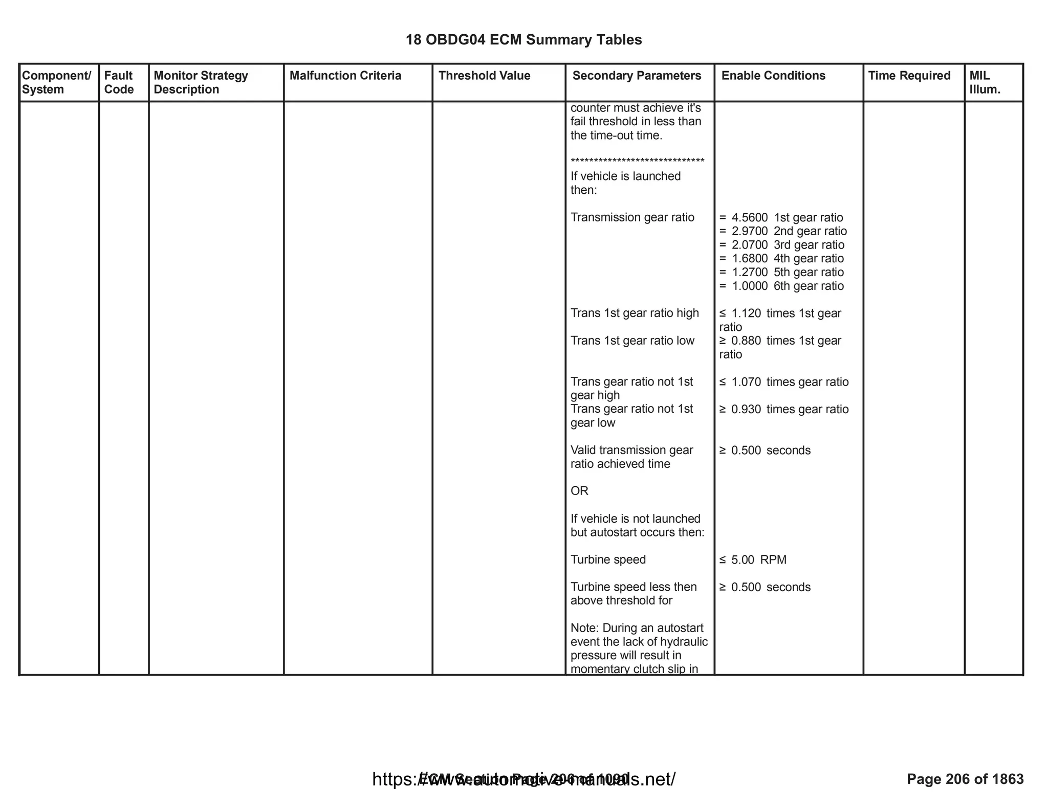 Component/
System
Fault
Code
Monitor Strategy
Description
Malfunction Criteria Threshold Value Secondary Parameters Enable Conditions Time Required MIL
Illum.
counter must achieve it's
fail threshold in less than
the time-out time.
*****************************
If vehicle is launched
then:
Transmission gear ratio
Trans 1st gear ratio high
Trans 1st gear ratio low
Trans gear ratio not 1st
gear high
Trans gear ratio not 1st
gear low
Valid transmission gear
ratio achieved time
OR
If vehicle is not launched
but autostart occurs then:
Turbine speed
Turbine speed less then
above threshold for
Note: During an autostart
event the lack of hydraulic
pressure will result in
momentary clutch slip in
= 1st gear ratio
4.5600
= 2nd gear ratio
2.9700
= 3rd gear ratio
2.0700
= 4th gear ratio
1.6800
= 5th gear ratio
1.2700
= 6th gear ratio
1.0000
” times 1st gear
1.120
ratio
• times 1st gear
0.880
ratio
” times gear ratio
1.070
• times gear ratio
0.930
• seconds
0.500
” RPM
5.00
• seconds
0.500
18 OBDG04 ECM Summary Tables
ECM Section Page 206 of 1090 Page 206 of 1863
https://www.automotive-manuals.net/
 