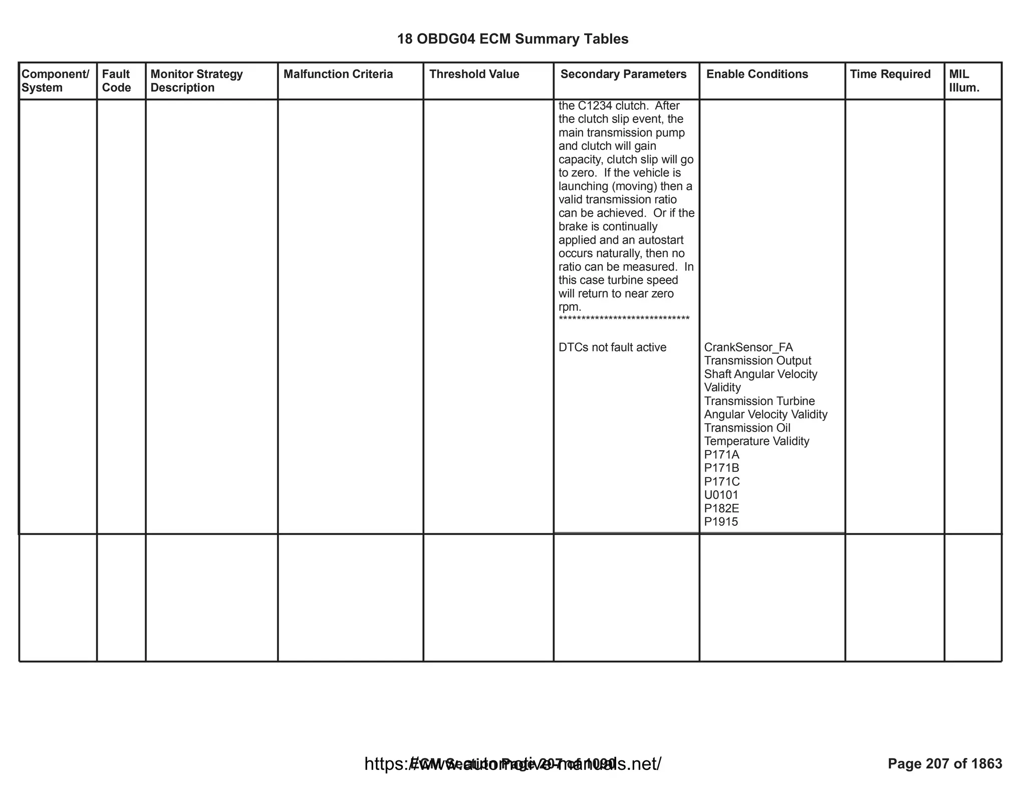 Component/
System
Fault
Code
Monitor Strategy
Description
Malfunction Criteria Threshold Value Secondary Parameters Enable Conditions Time Required MIL
Illum.
the C1234 clutch. After
the clutch slip event, the
main transmission pump
and clutch will gain
capacity, clutch slip will go
to zero. If the vehicle is
launching (moving) then a
valid transmission ratio
can be achieved. Or if the
brake is continually
applied and an autostart
occurs naturally, then no
ratio can be measured. In
this case turbine speed
will return to near zero
rpm.
*****************************
DTCs not fault active CrankSensor_FA
Transmission Output
Shaft Angular Velocity
Validity
Transmission Turbine
Angular Velocity Validity
Transmission Oil
Temperature Validity
P171A
P171B
P171C
U0101
P182E
P1915
18 OBDG04 ECM Summary Tables
ECM Section Page 207 of 1090 Page 207 of 1863
https://www.automotive-manuals.net/
 